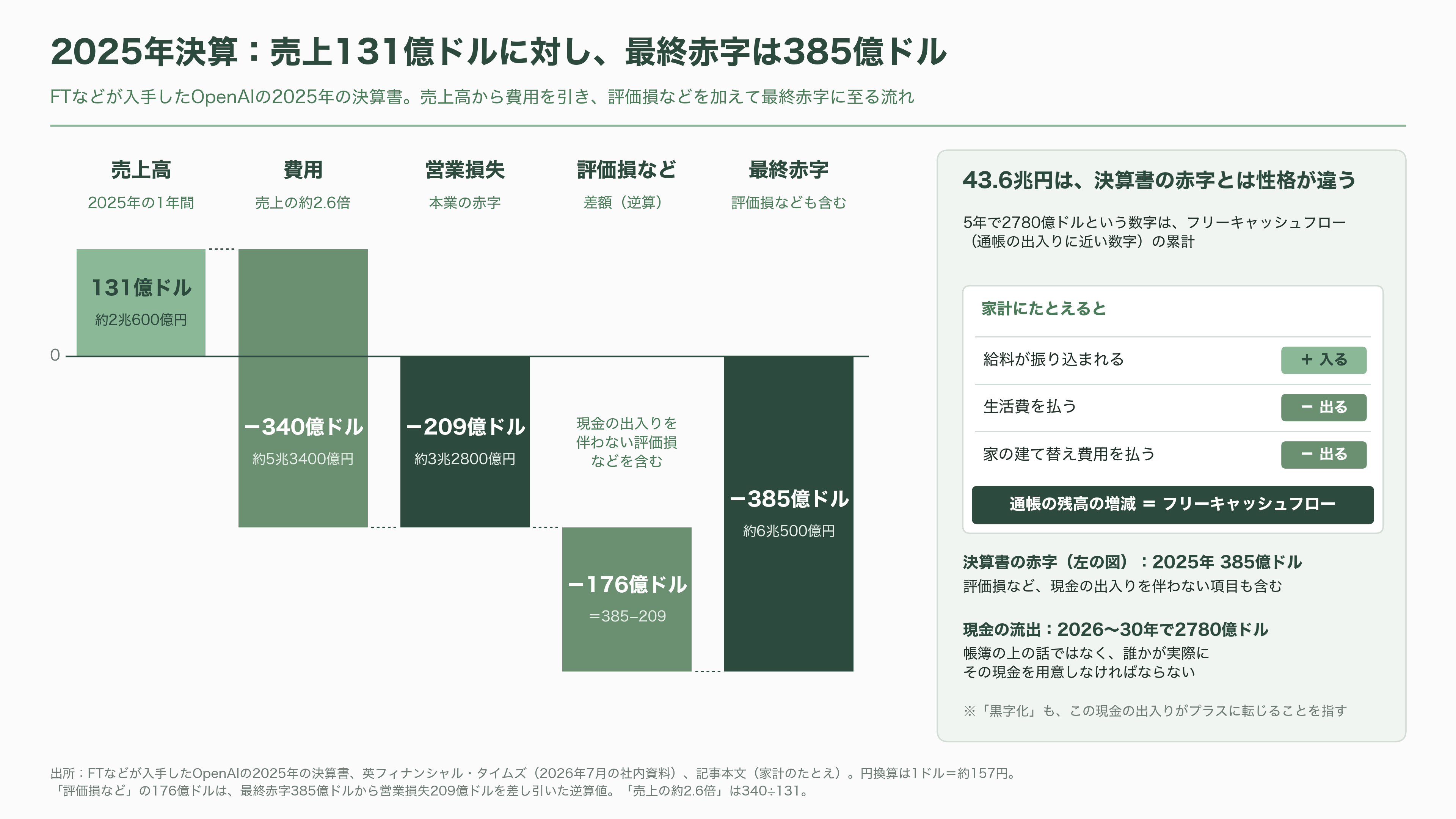 OpenAI、黒字化達成までに赤字が43.6兆円に達するとの報道 - 「赤字」の正体は、通帳から出ていく現金 - 図表2