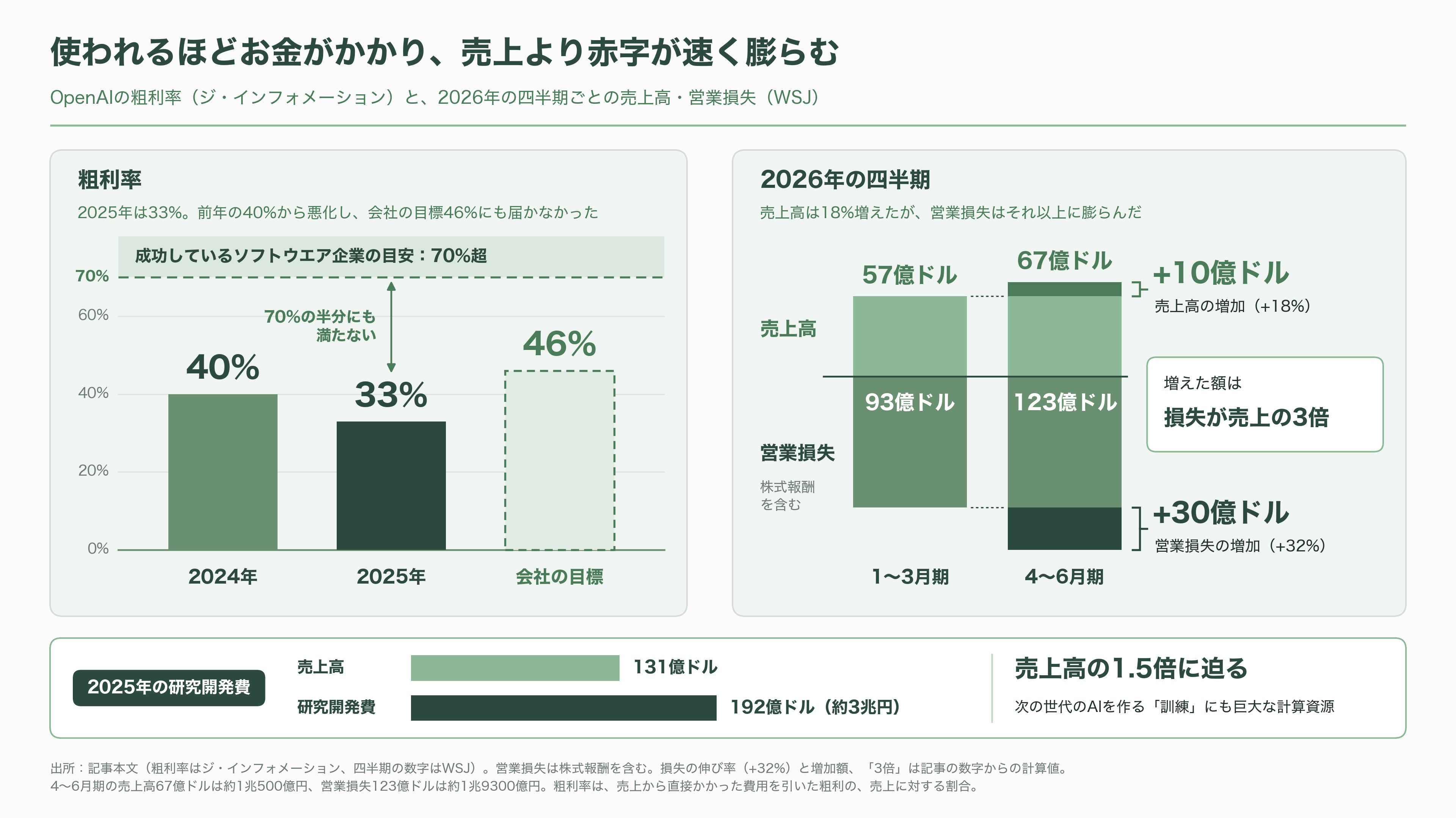 OpenAI、黒字化達成までに赤字が43.6兆円に達するとの報道 - 使われるほど、お金がかかる商売 - 図表1
