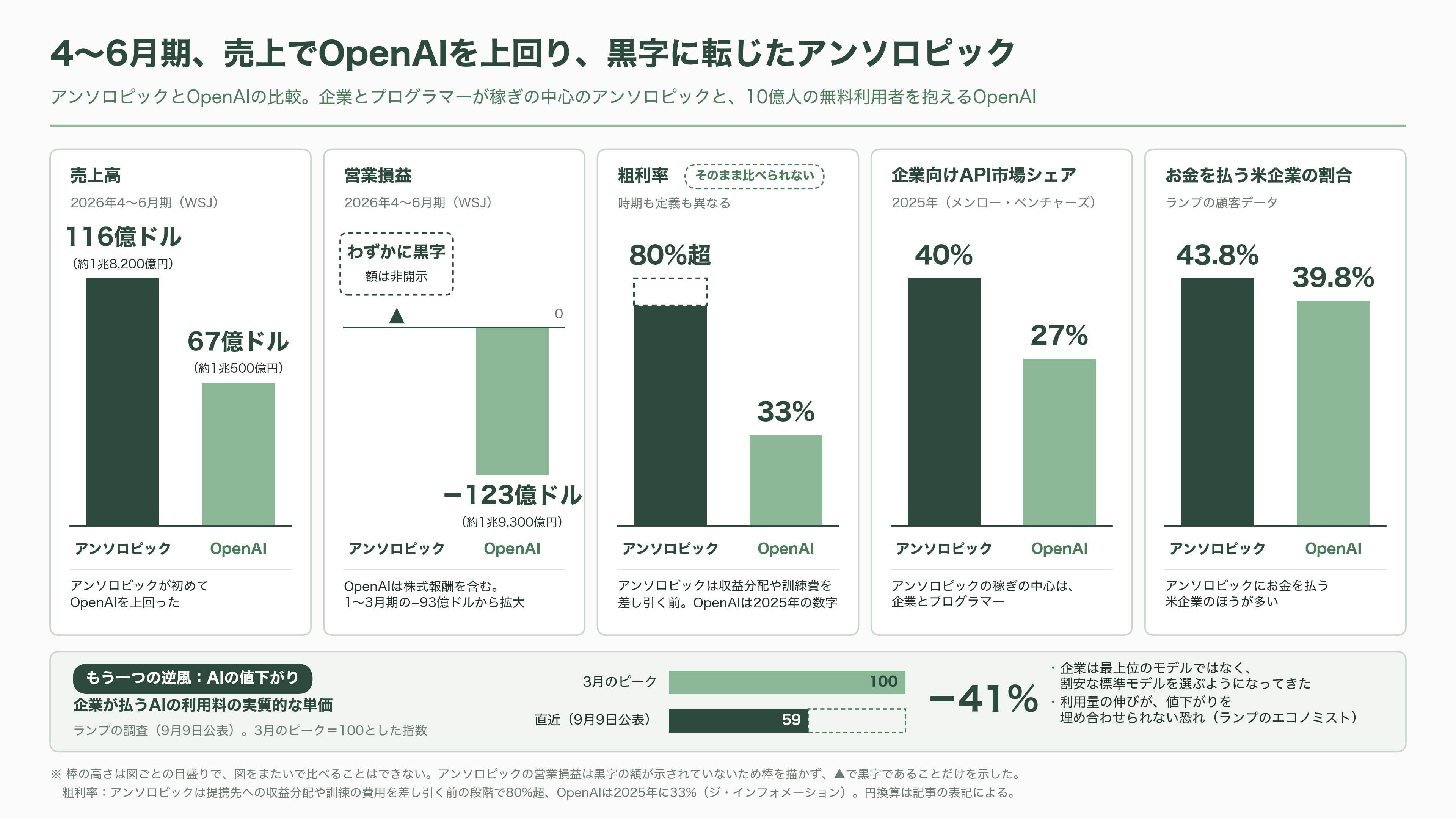 OpenAI、黒字化達成までに赤字が43.6兆円に達するとの報道 - 値下げ競争と、先に黒字を出したライバル - 図表1