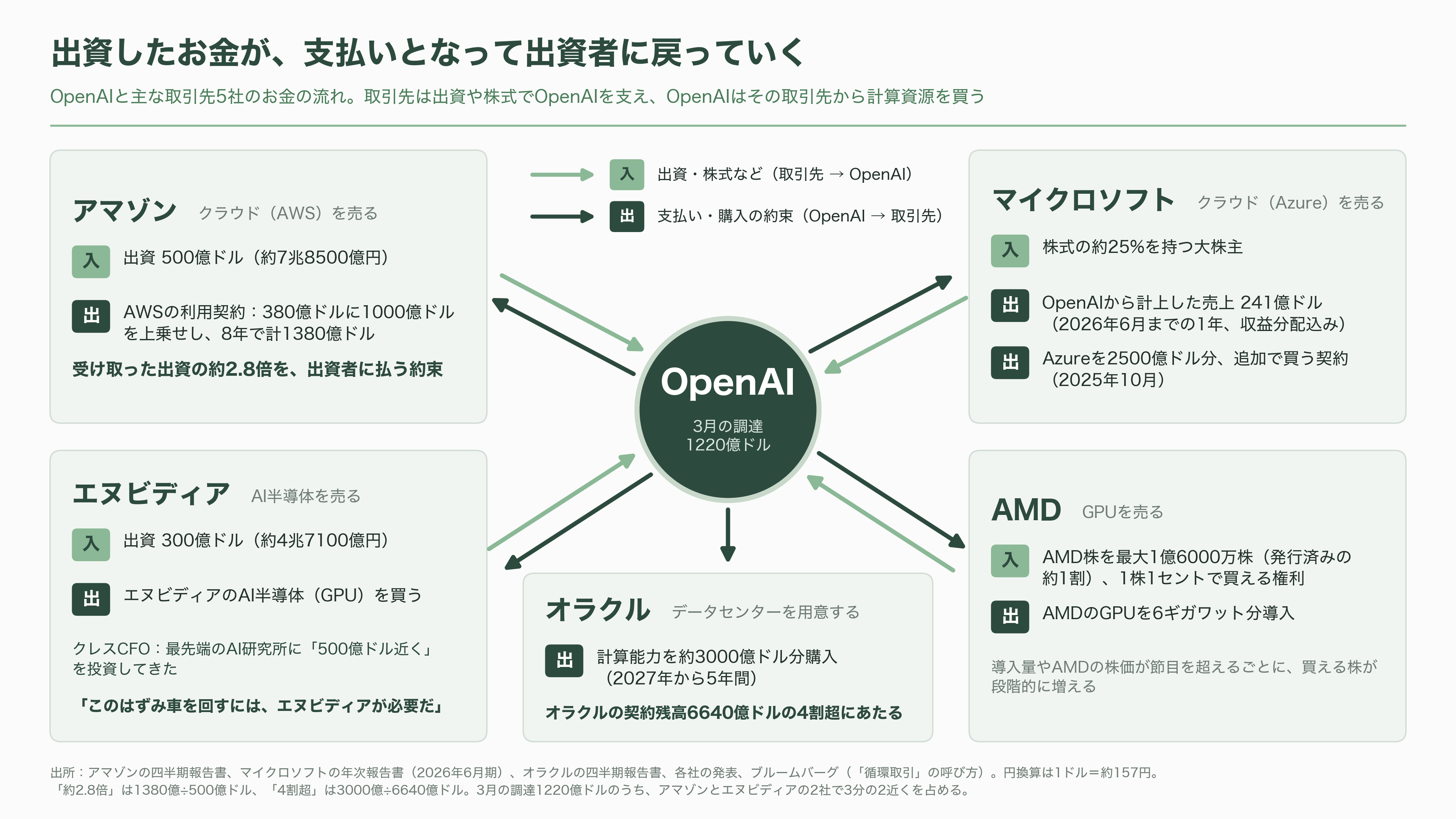 OpenAI、黒字化達成までに赤字が43.6兆円に達するとの報道 - お金がぐるりと回る「循環取引」 - 図表1
