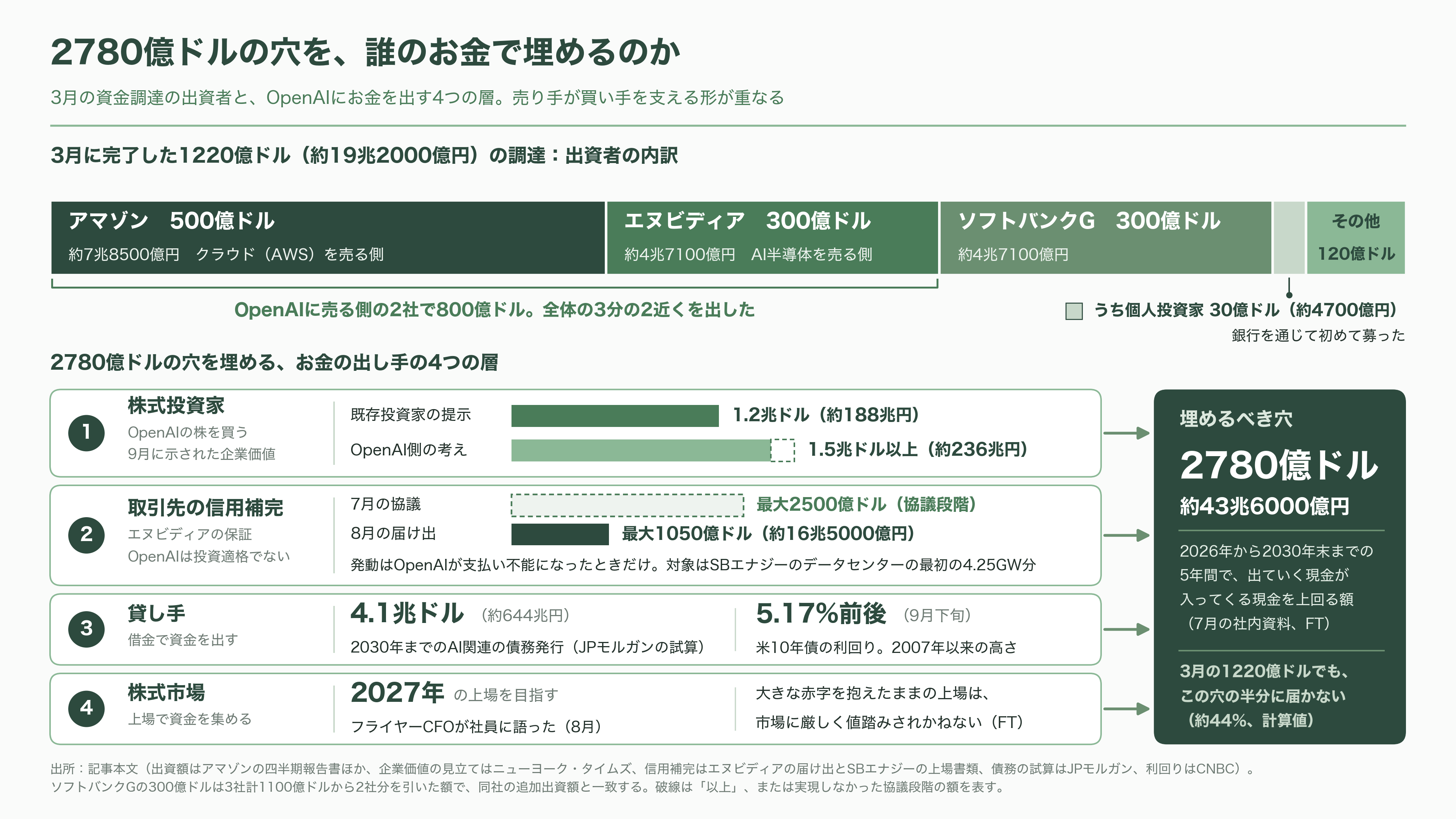 OpenAI、黒字化達成までに赤字が43.6兆円に達するとの報道 - 誰が出すのか。売り手が、買い手の借金を支える - 図表1
