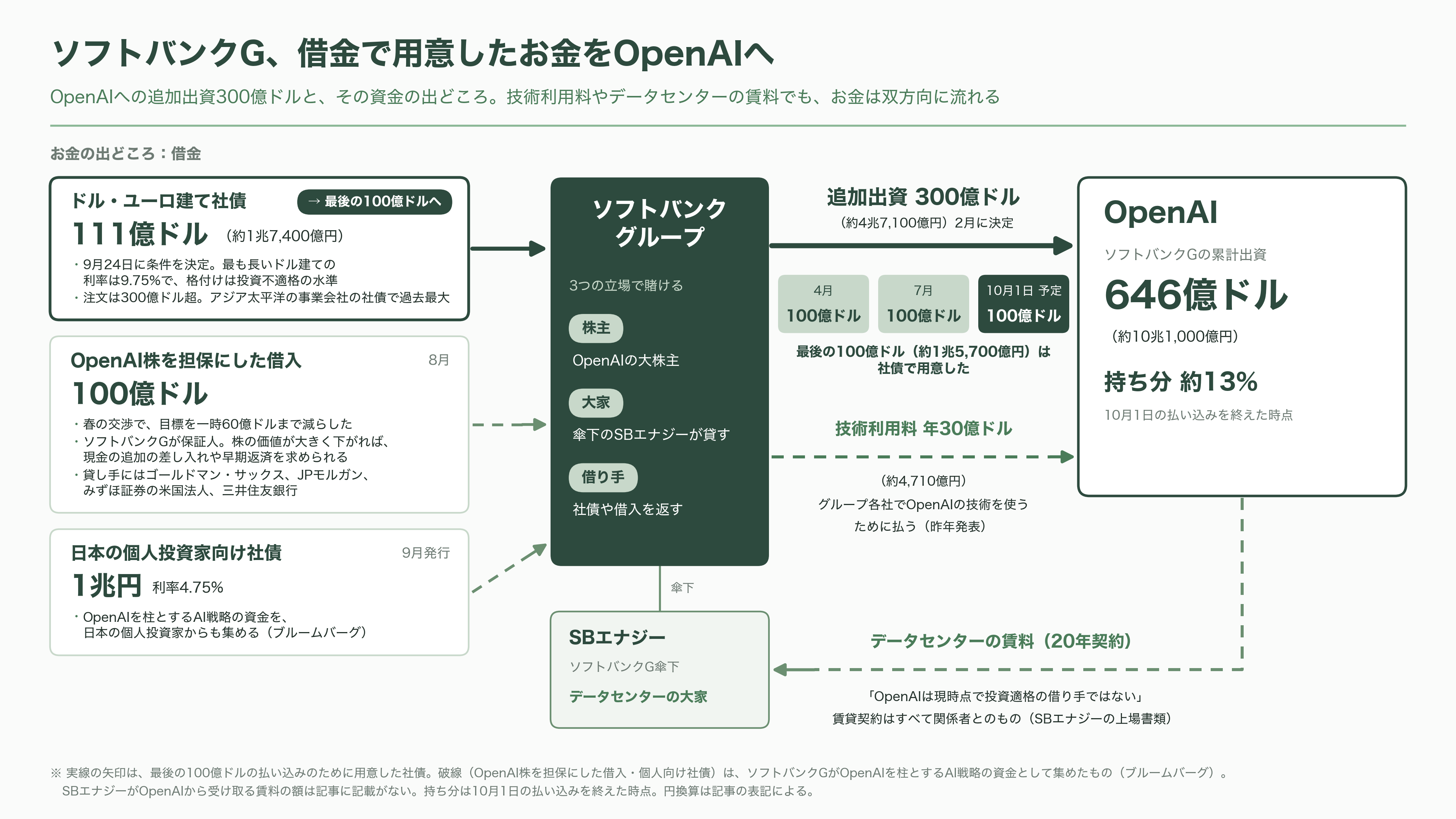 OpenAI、黒字化達成までに赤字が43.6兆円に達するとの報道 - 誰が出すのか。日本からは、ソフトバンクGが借金で送り込む - 図表1