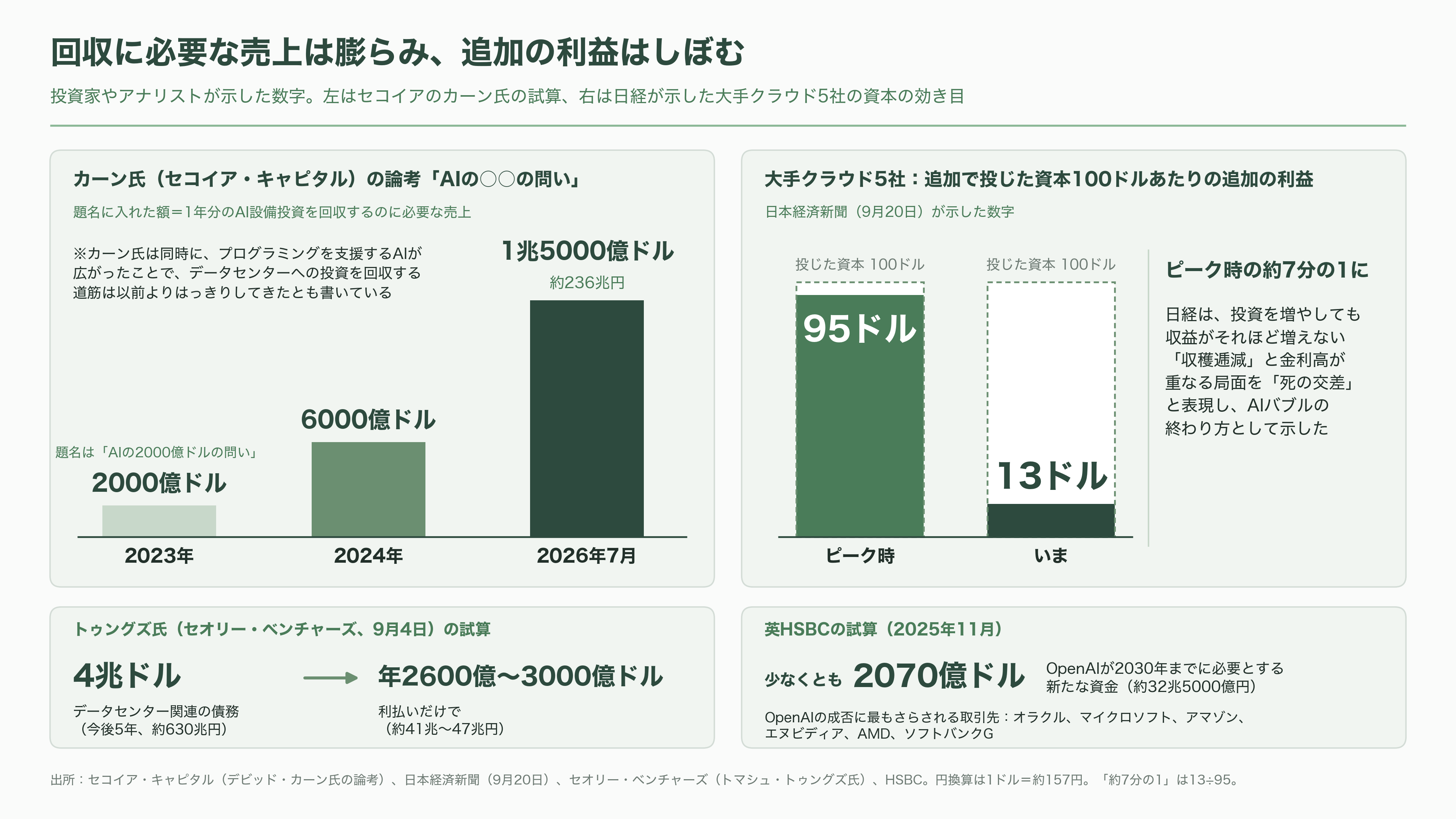 OpenAI、黒字化達成までに赤字が43.6兆円に達するとの報道 - 投資家とアナリストは、どこを見ているか - 図表1