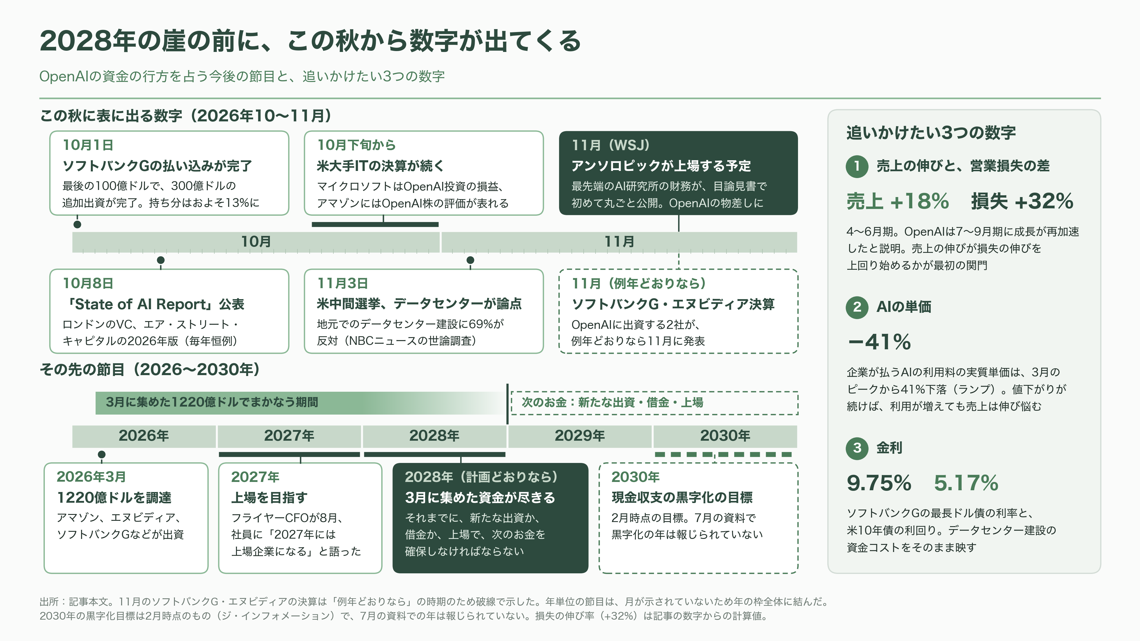 OpenAI、黒字化達成までに赤字が43.6兆円に達するとの報道 - 2028年の崖と、この秋に測れるもの - 図表1