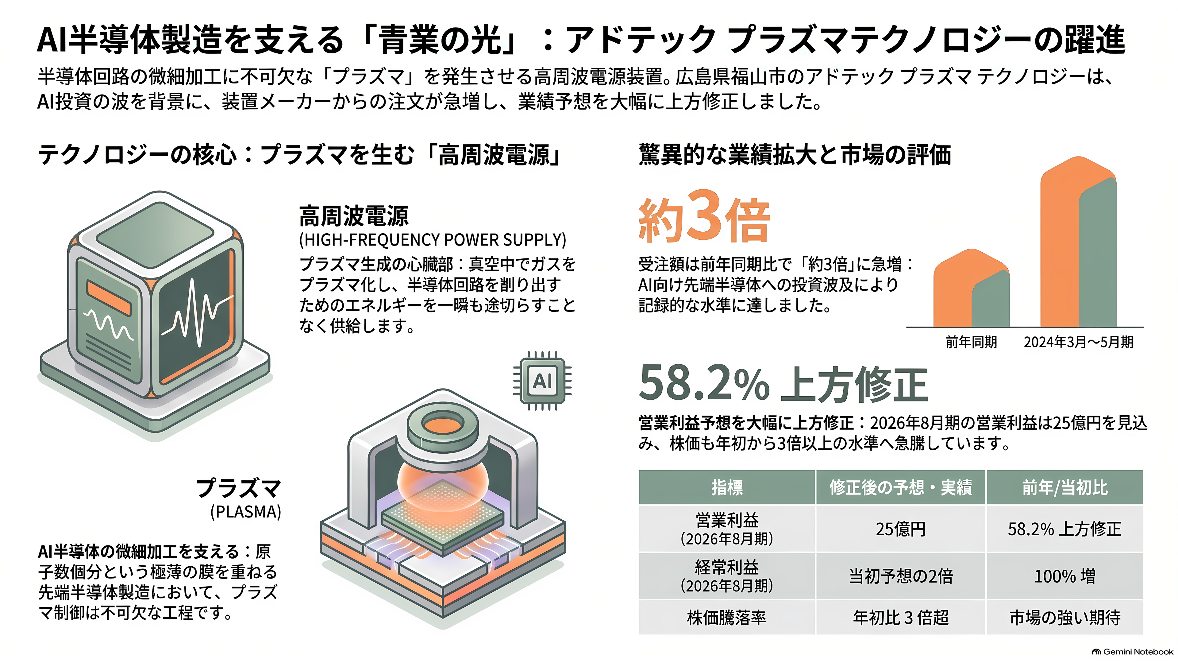 アドテック プラズマ テクノロジー（6668）、通期を36.4%上方修正。半導体製造装置の心臓部、高周波電源で世界と戦う - 真空の小部屋に灯る、青紫の光 - 章扉