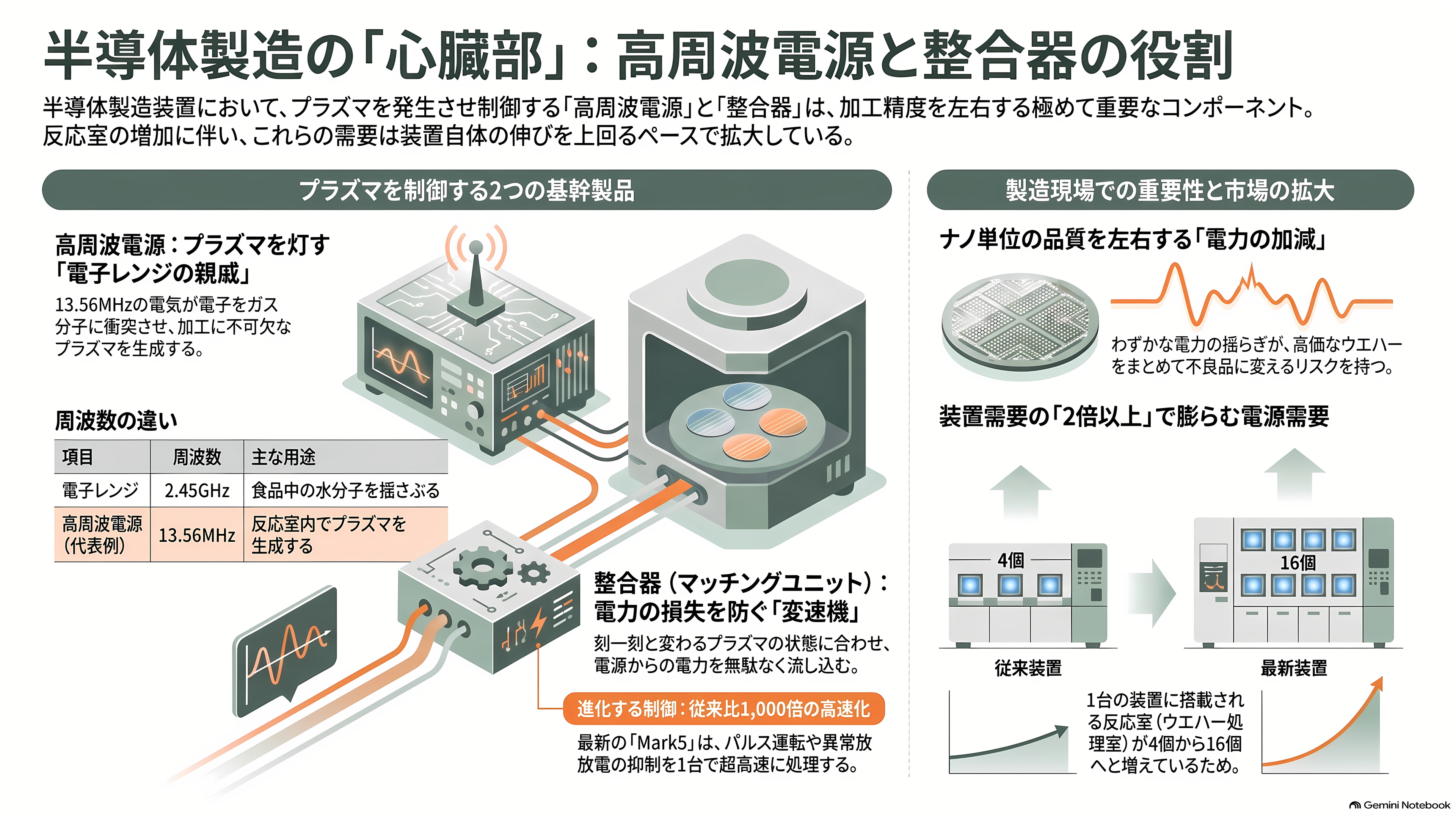 アドテック プラズマ テクノロジー（6668）、通期を36.4%上方修正。半導体製造装置の心臓部、高周波電源で世界と戦う - 高周波電源は、プラズマに火を入れる「電子レンジの親戚」 - 章扉