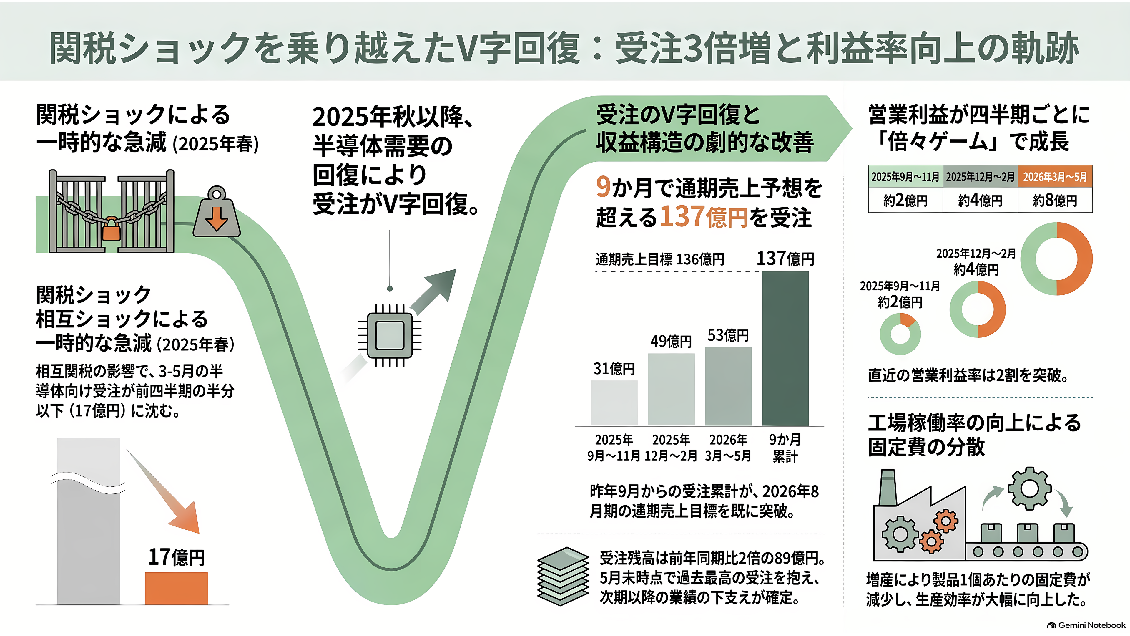 アドテック プラズマ テクノロジー（6668）、通期を36.4%上方修正。半導体製造装置の心臓部、高周波電源で世界と戦う - 関税ショックから1年、受注はほぼ3倍に - 章扉