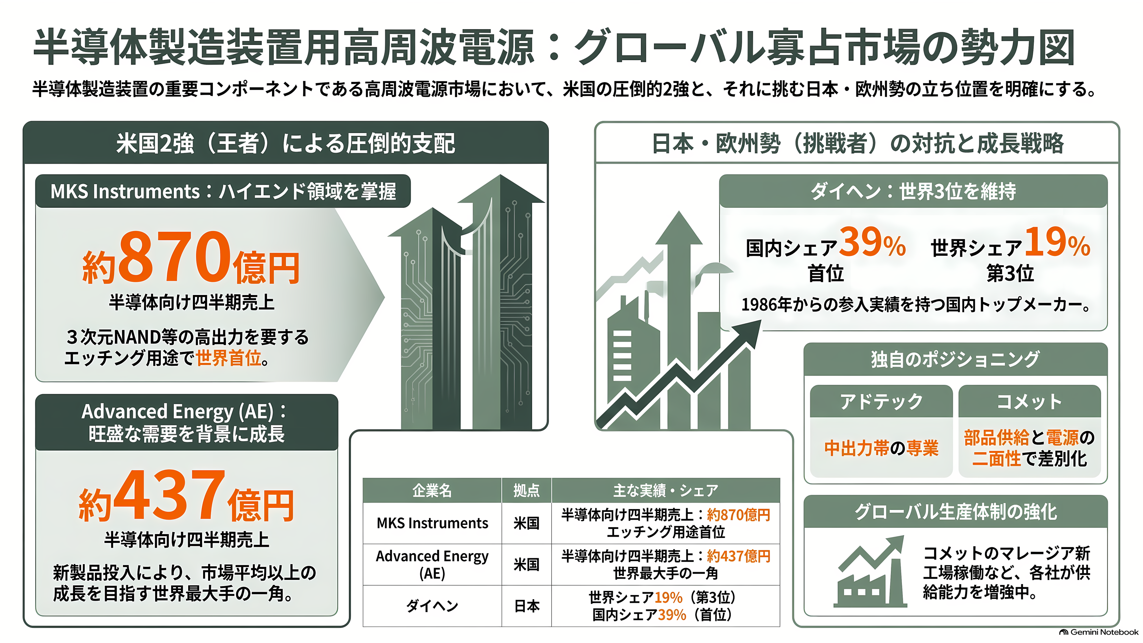 アドテック プラズマ テクノロジー（6668）、通期を36.4%上方修正。半導体製造装置の心臓部、高周波電源で世界と戦う - 米国の2強とダイヘン、寡占市場での立ち位置 - 章扉