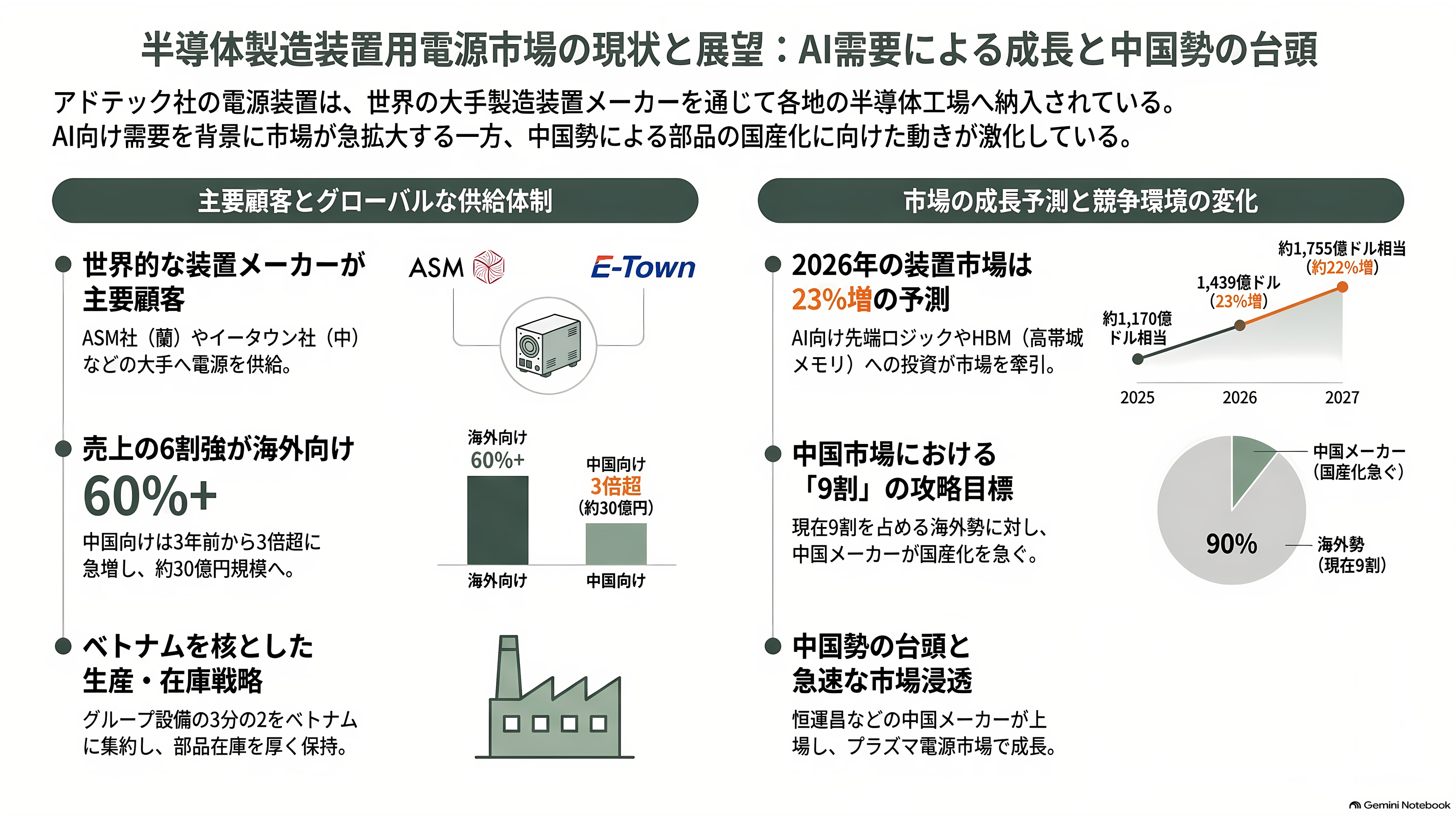 アドテック プラズマ テクノロジー（6668）、通期を36.4%上方修正。半導体製造装置の心臓部、高周波電源で世界と戦う - 顧客は世界の装置メーカー、背後に迫る中国勢 - 章扉