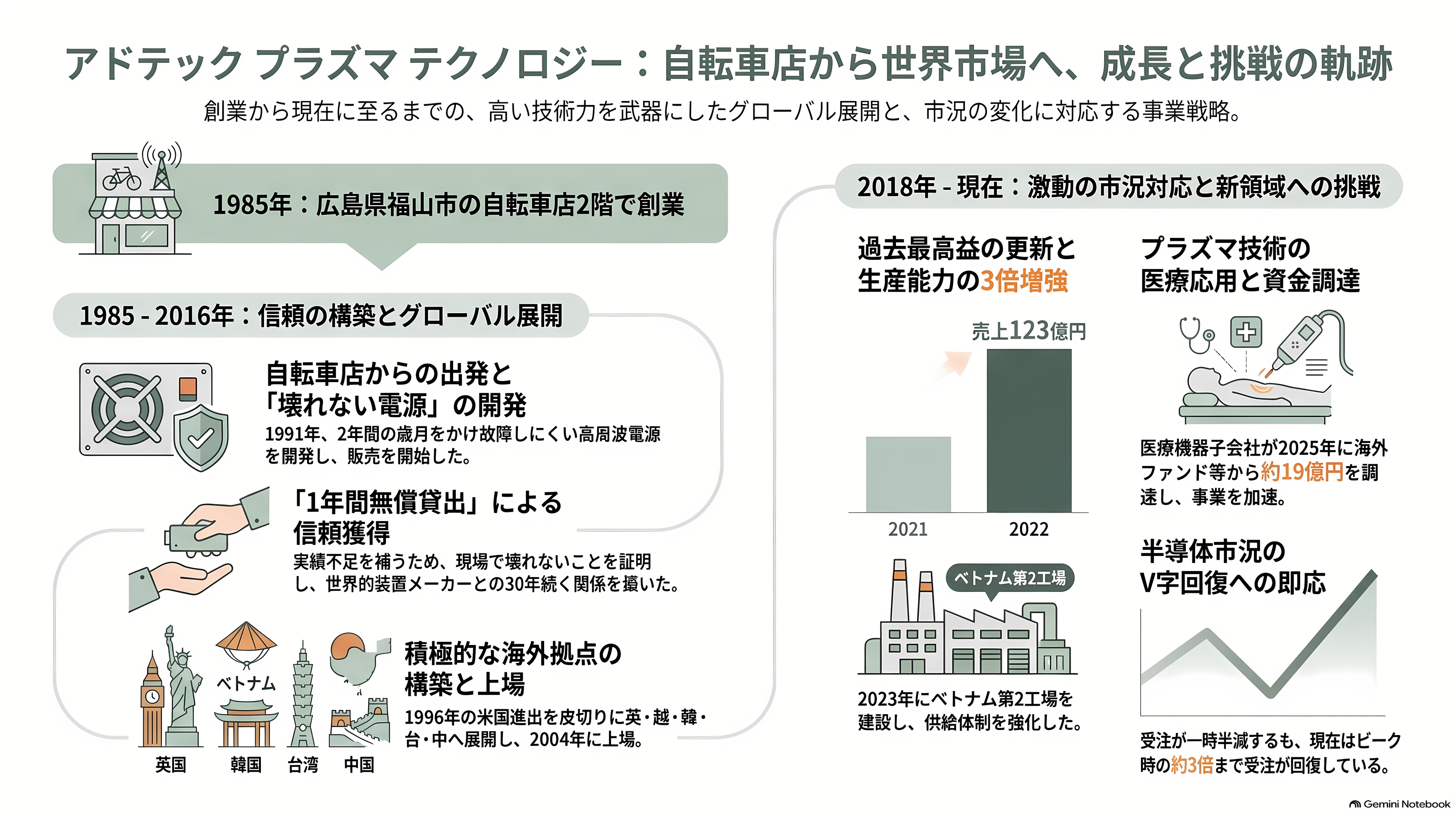 アドテック プラズマ テクノロジー（6668）、通期を36.4%上方修正。半導体製造装置の心臓部、高周波電源で世界と戦う - 自転車店の2階から世界へ - 章扉