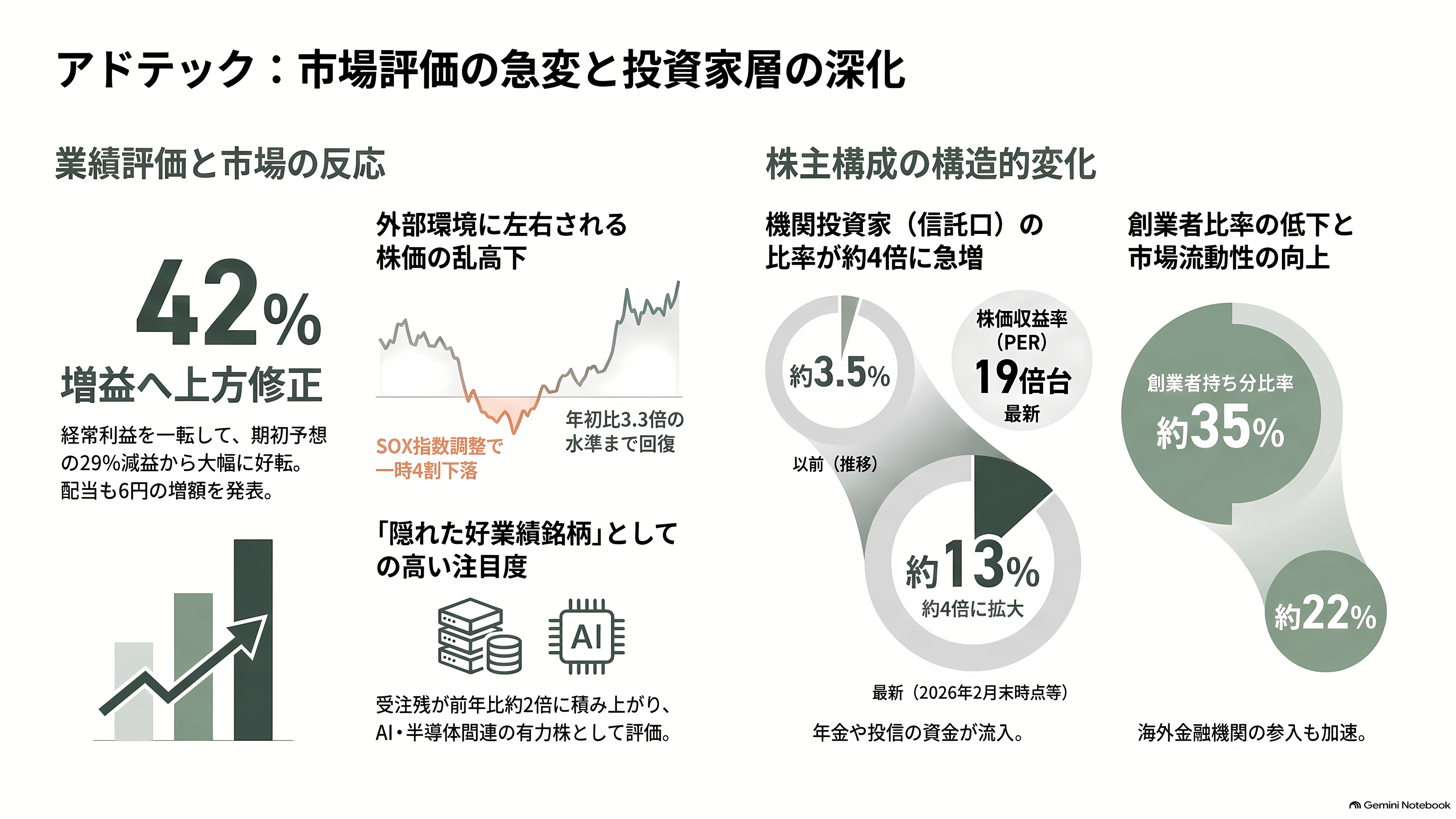 アドテック プラズマ テクノロジー（6668）、通期を36.4%上方修正。半導体製造装置の心臓部、高周波電源で世界と戦う - 投資家とメディアはどう見ているか - 章扉