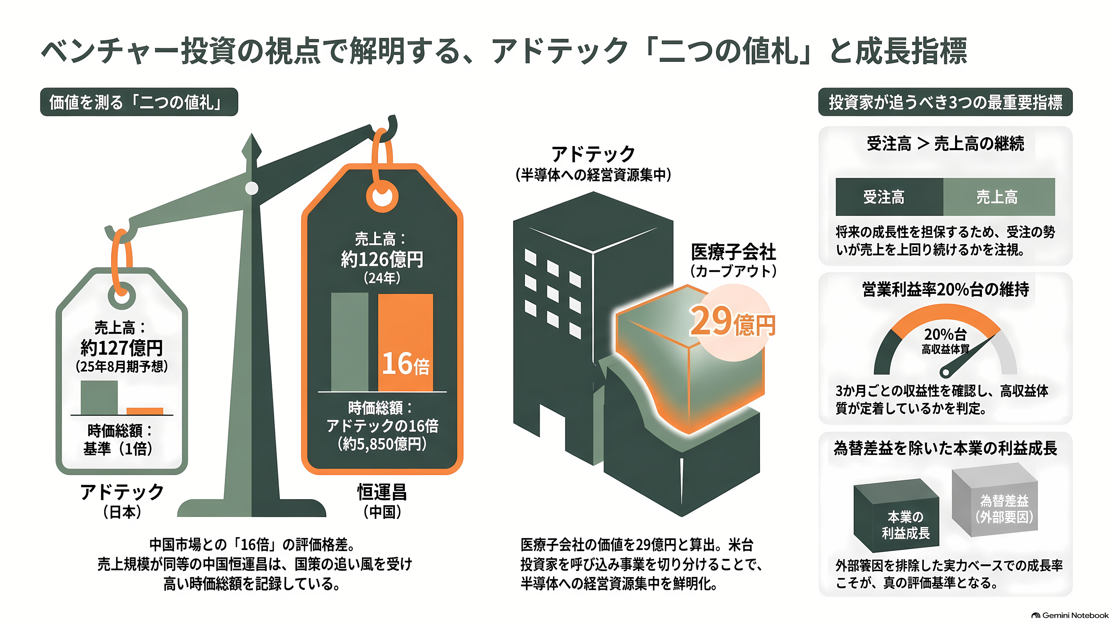 アドテック プラズマ テクノロジー（6668）、通期を36.4%上方修正。半導体製造装置の心臓部、高周波電源で世界と戦う - ベンチャー投資の物差しで見る、二つの値札 - 章扉