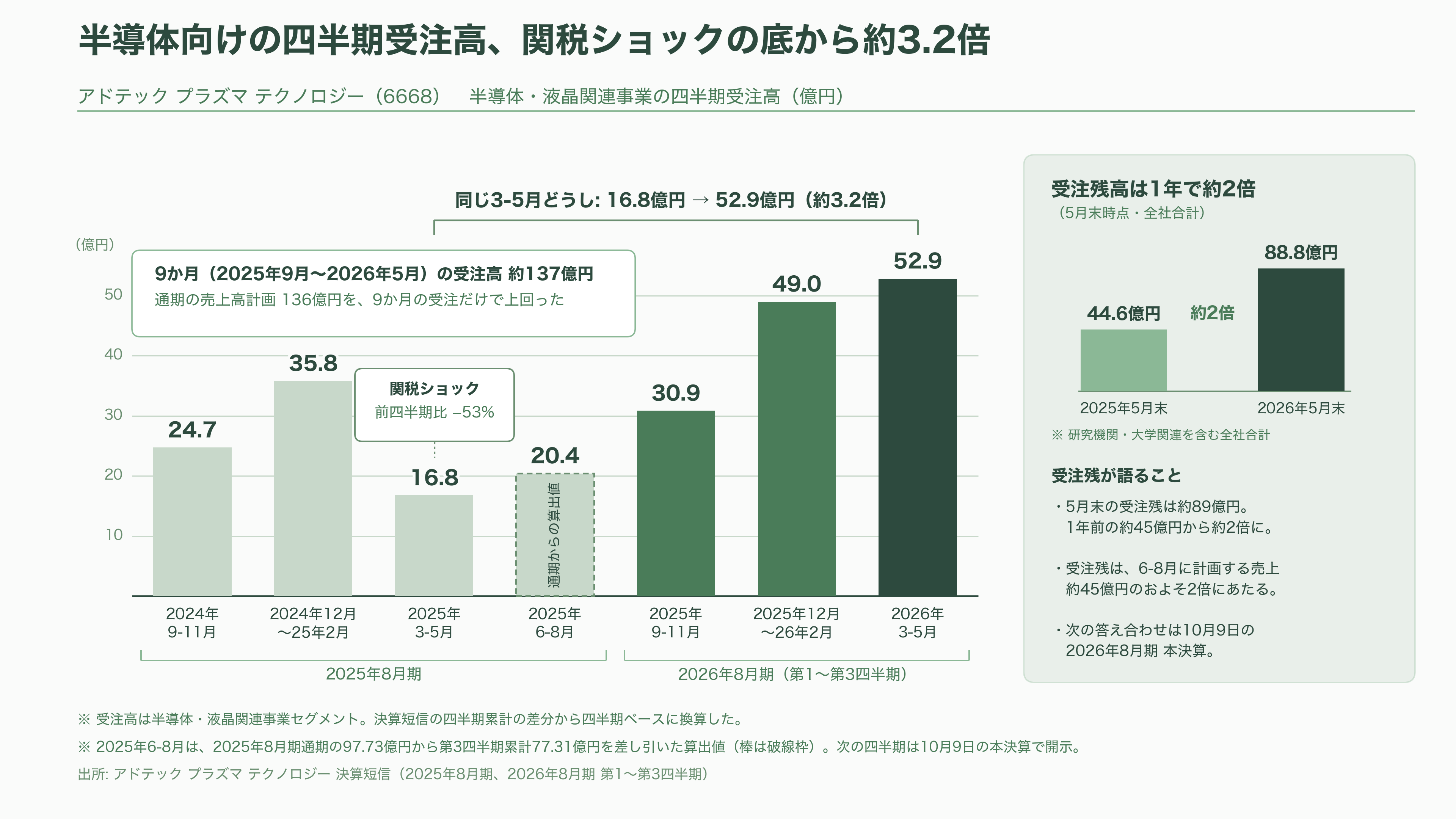 アドテック プラズマ テクノロジー（6668）、通期を36.4%上方修正。半導体製造装置の心臓部、高周波電源で世界と戦う - 関税ショックから1年、受注はほぼ3倍に - 図表1