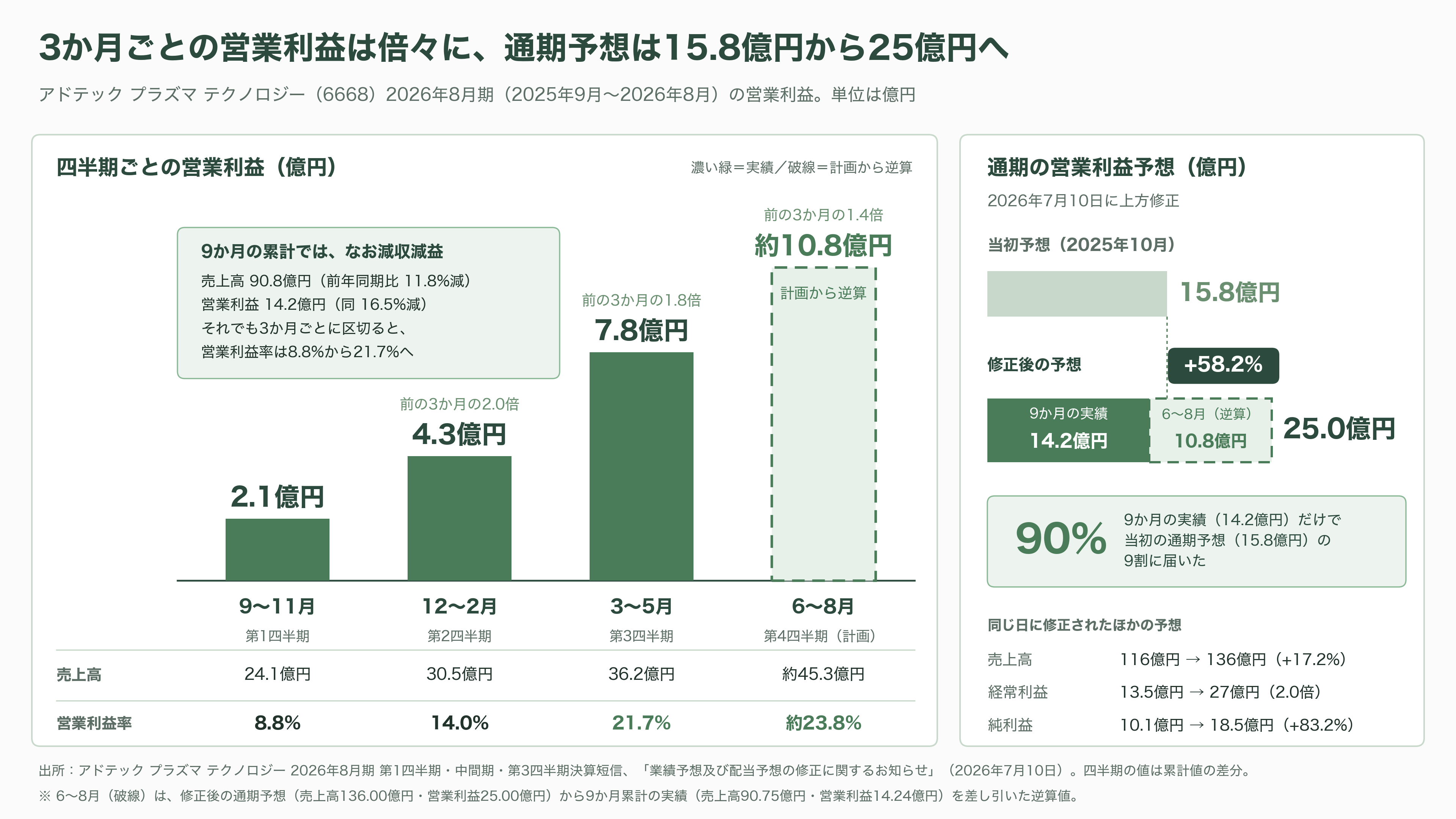 アドテック プラズマ テクノロジー（6668）、通期を36.4%上方修正。半導体製造装置の心臓部、高周波電源で世界と戦う - 関税ショックから1年、受注はほぼ3倍に - 図表2