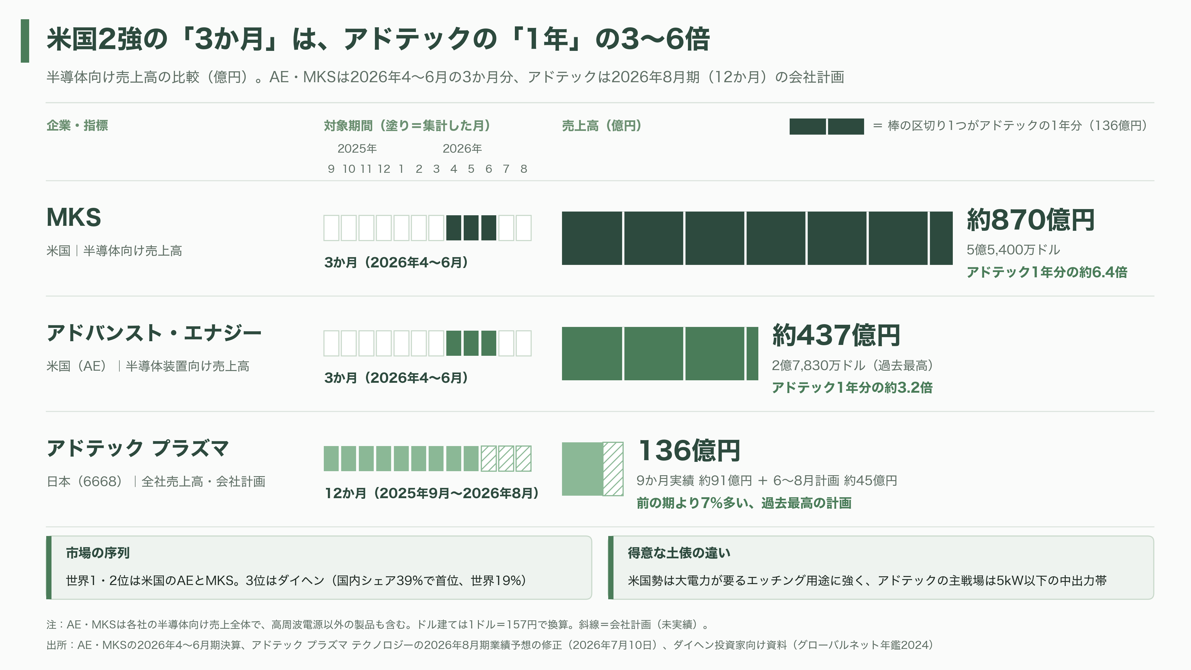 アドテック プラズマ テクノロジー（6668）、通期を36.4%上方修正。半導体製造装置の心臓部、高周波電源で世界と戦う - 米国の2強とダイヘン、寡占市場での立ち位置 - 図表1
