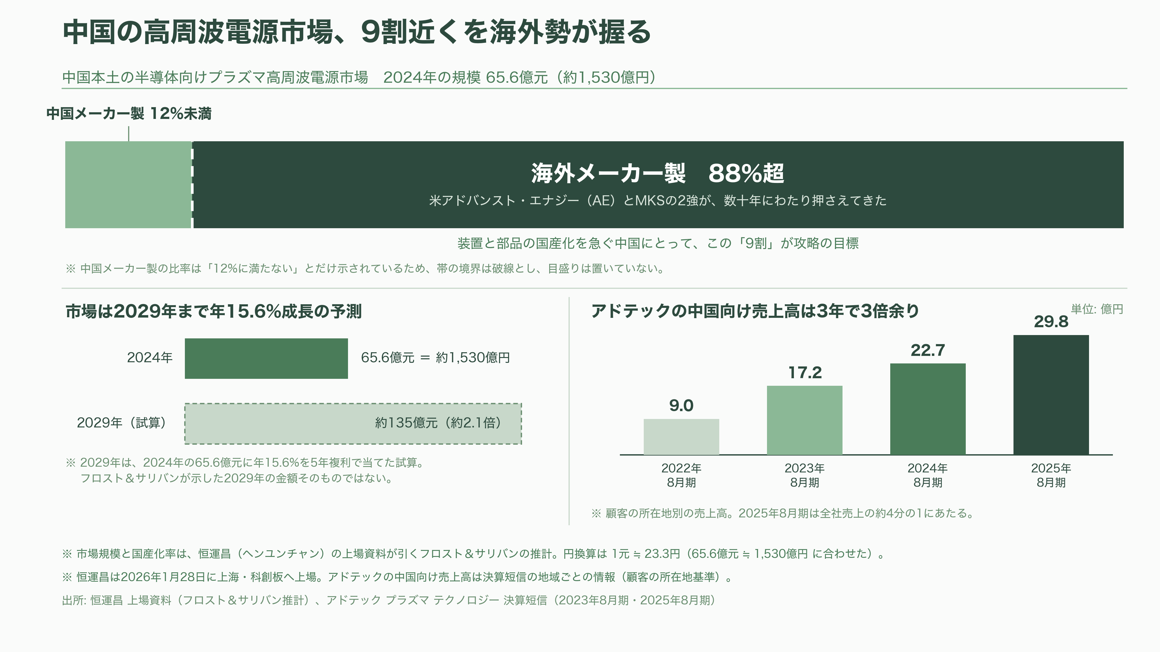 アドテック プラズマ テクノロジー（6668）、通期を36.4%上方修正。半導体製造装置の心臓部、高周波電源で世界と戦う - 顧客は世界の装置メーカー、背後に迫る中国勢 - 図表1