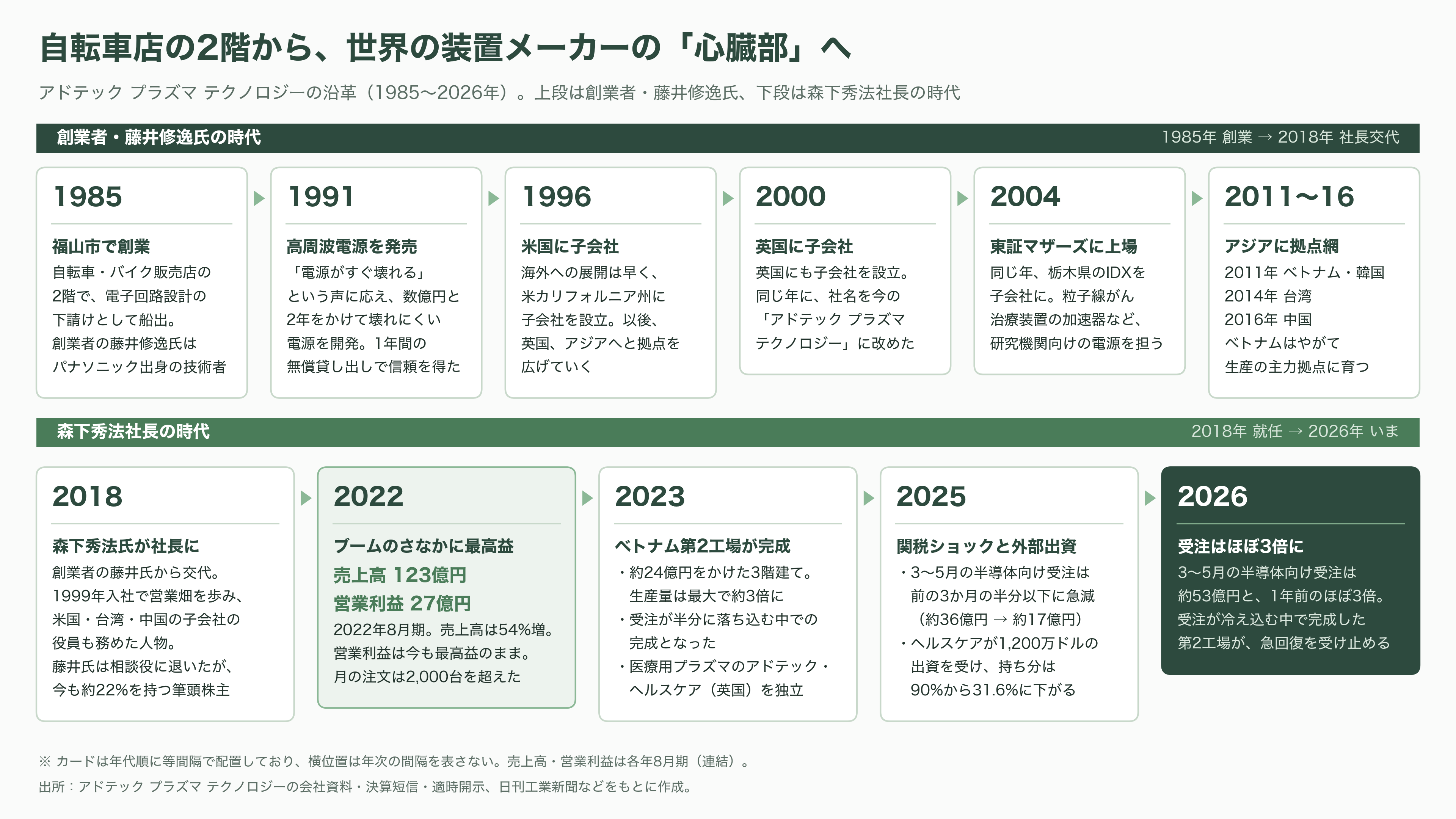 アドテック プラズマ テクノロジー（6668）、通期を36.4%上方修正。半導体製造装置の心臓部、高周波電源で世界と戦う - 自転車店の2階から世界へ - 図表1