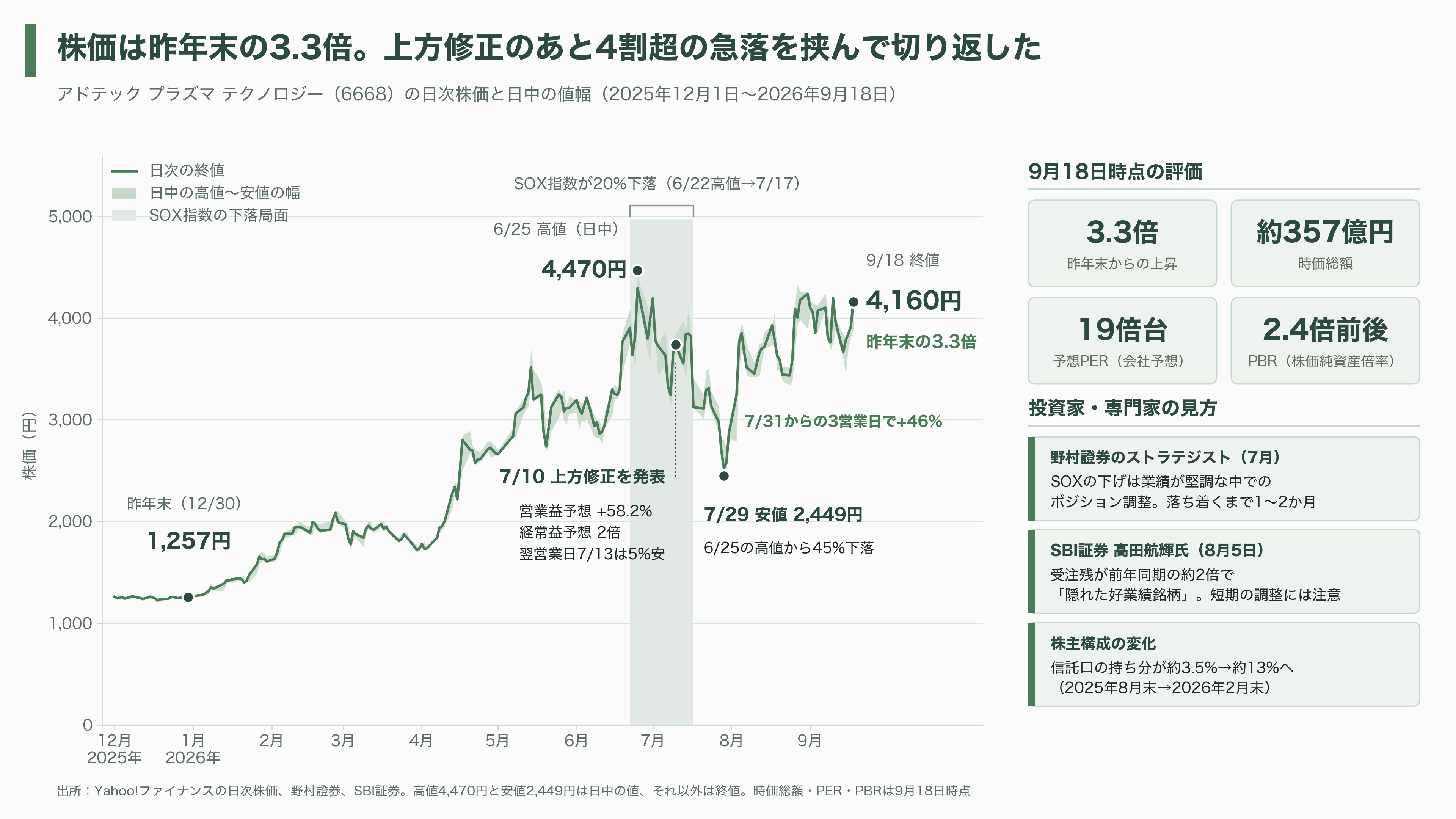アドテック プラズマ テクノロジー（6668）、通期を36.4%上方修正。半導体製造装置の心臓部、高周波電源で世界と戦う - 投資家とメディアはどう見ているか - 図表1