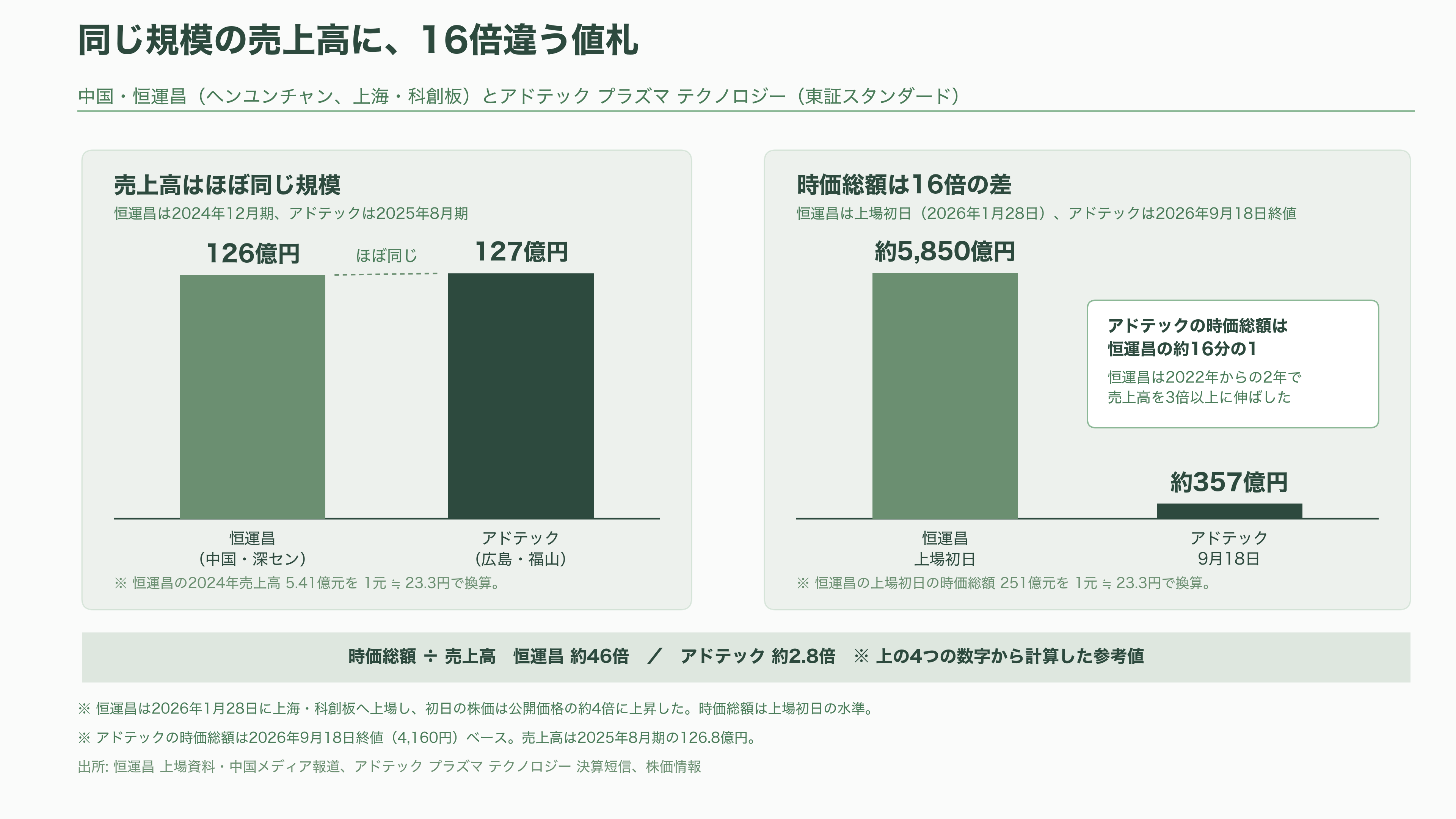 アドテック プラズマ テクノロジー（6668）、通期を36.4%上方修正。半導体製造装置の心臓部、高周波電源で世界と戦う - ベンチャー投資の物差しで見る、二つの値札 - 図表1