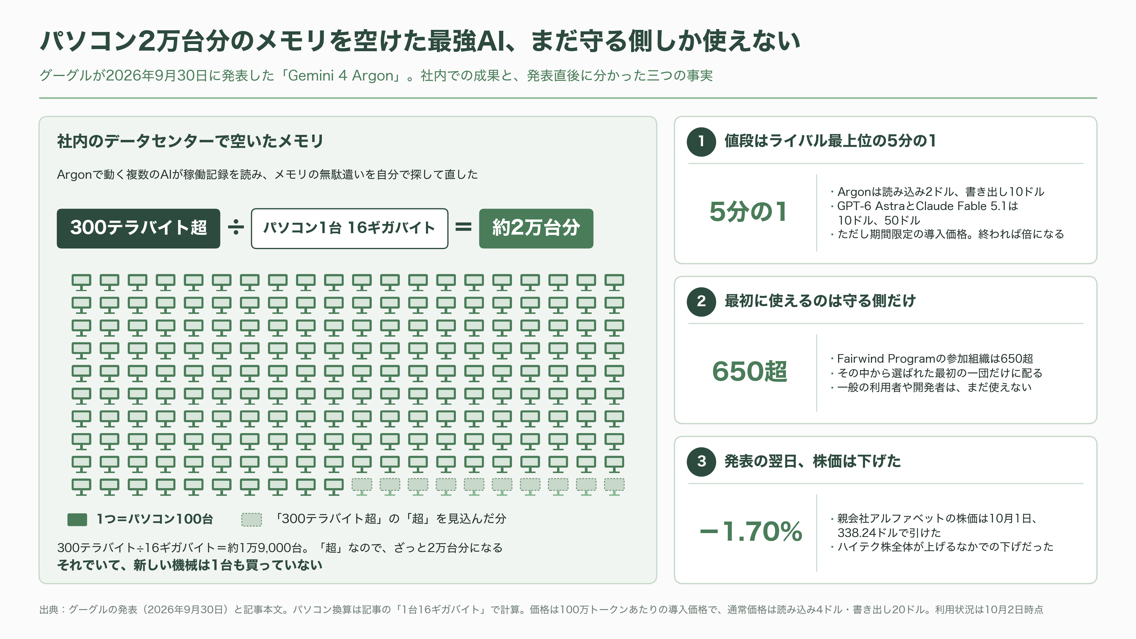 Gemini 4 Argon発表 - 病院のソフトに開いた穴と、まだ買えない最強AI - 図表1