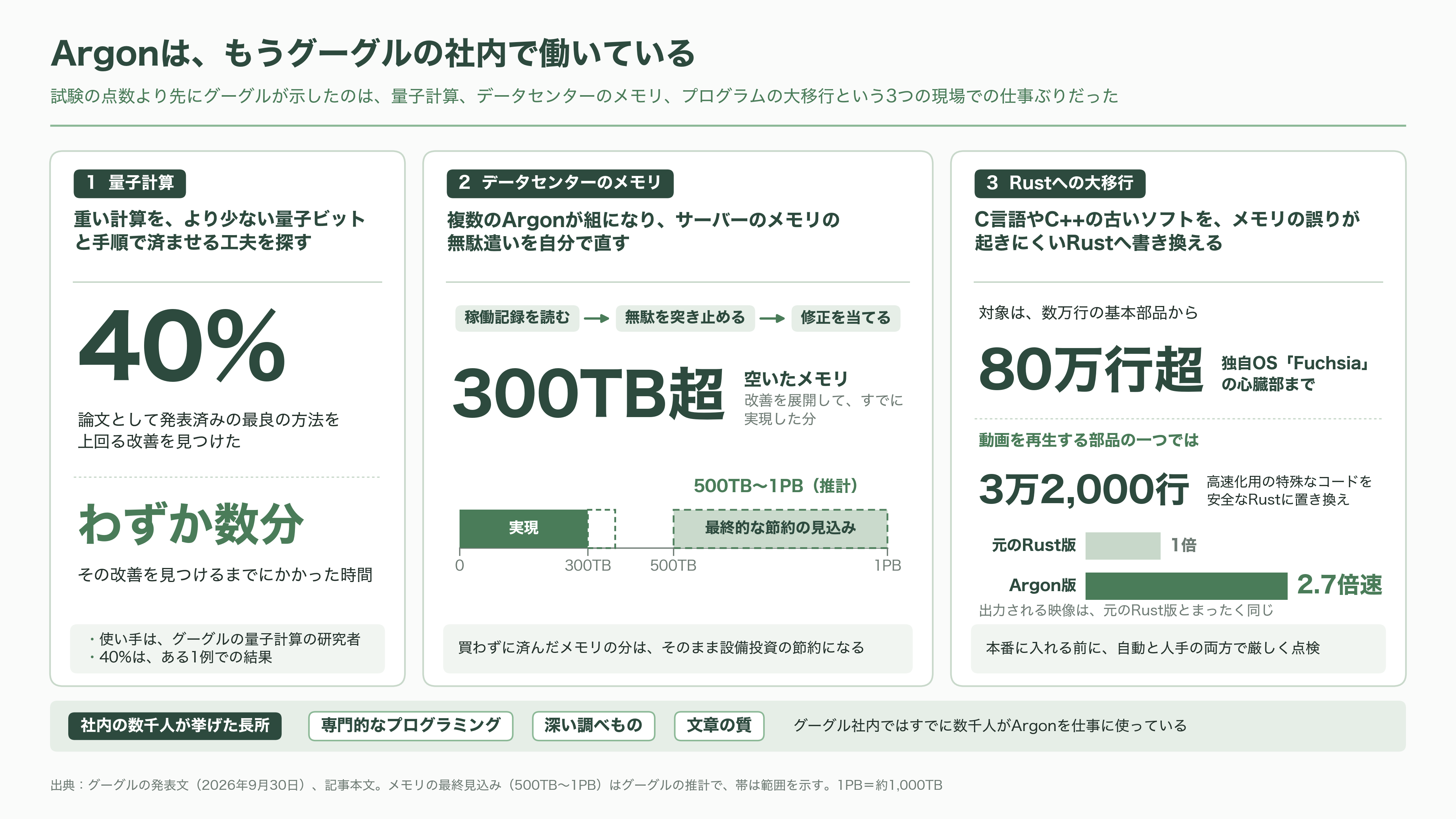 Gemini 4 Argon発表 - 社内ではもう働いている:量子計算、メモリ、Rustへの大移行 - 図表1
