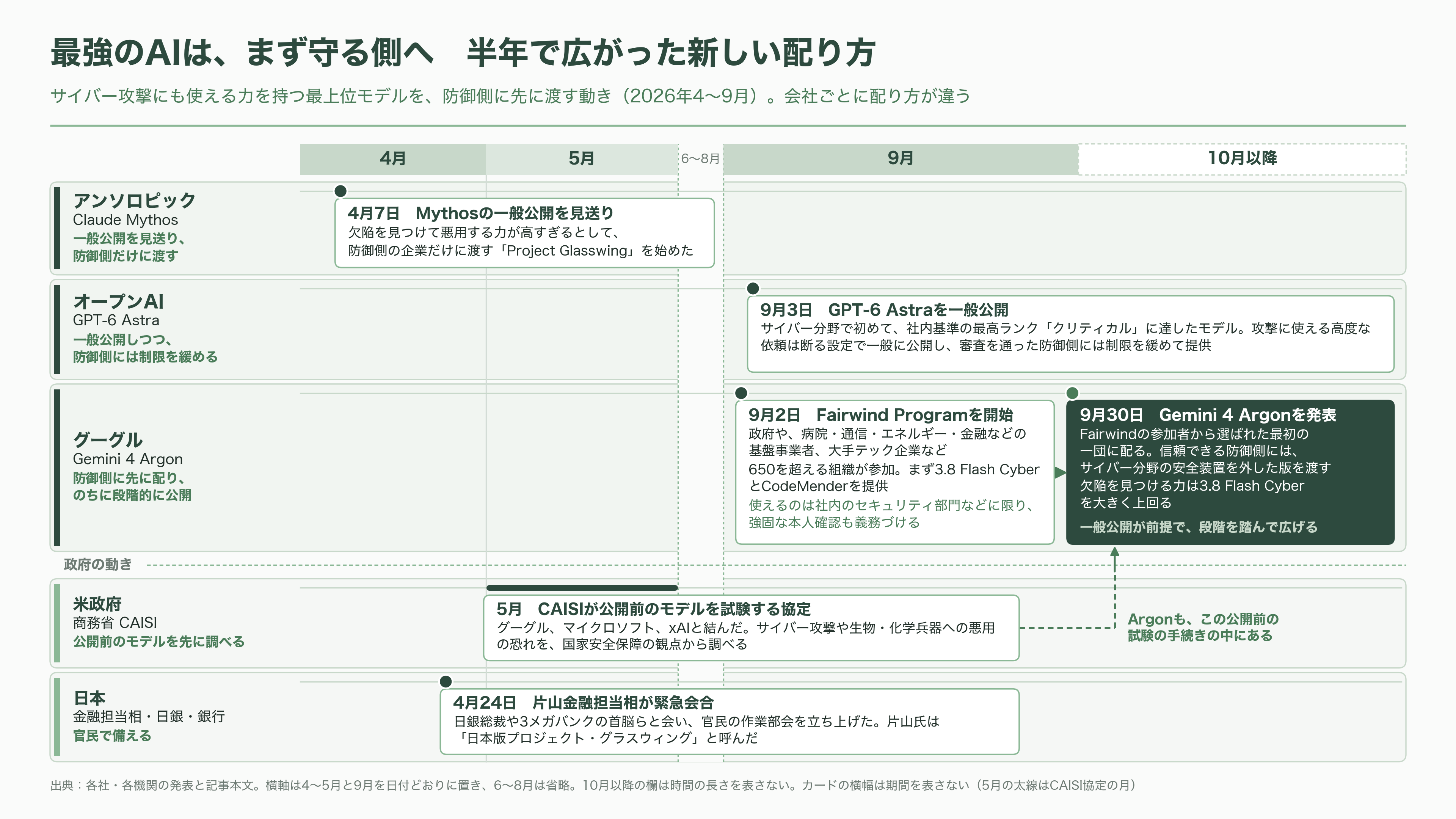 Gemini 4 Argon発表 - なぜ「守る側」が先なのか - 図表1