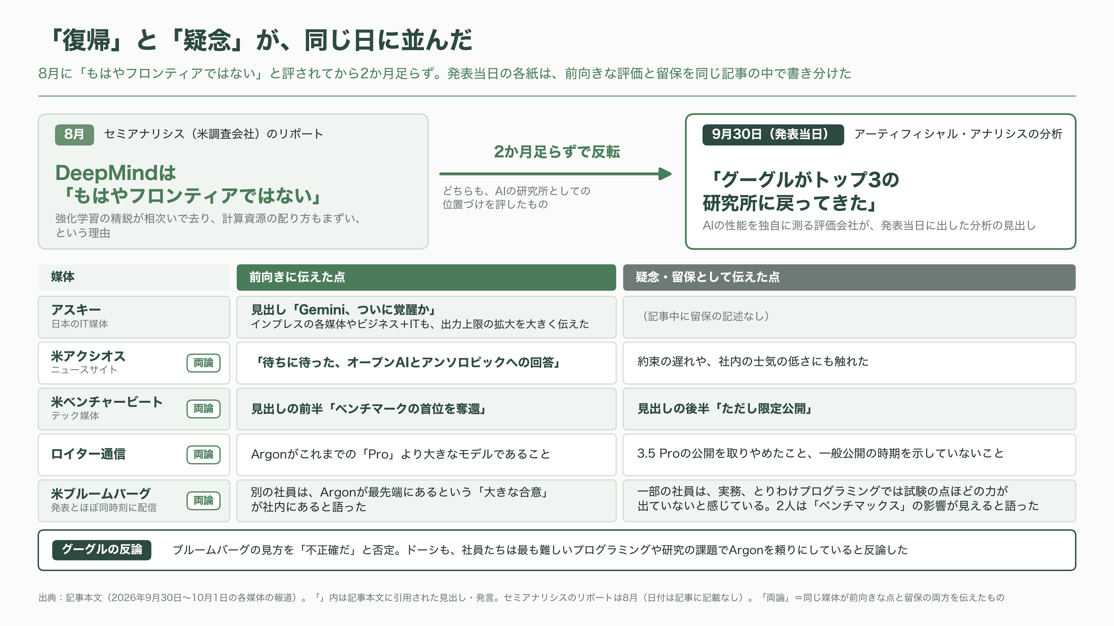 Gemini 4 Argon発表 - 各紙はどう報じたか:「復帰」と「疑念」が同じ日に - 図表1