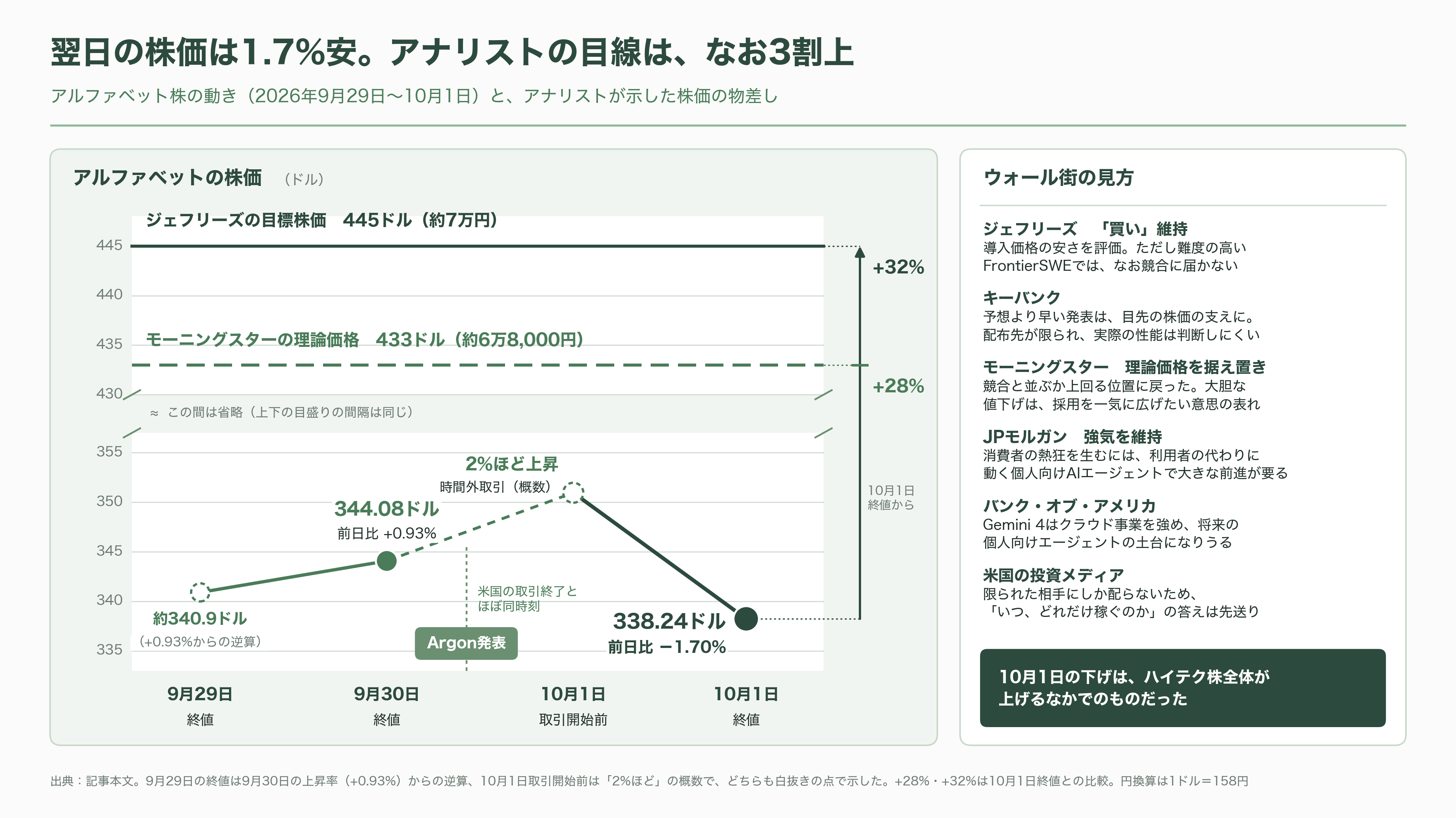 Gemini 4 Argon発表 - 株価は下げた:ウォール街が見ているもの - 図表1