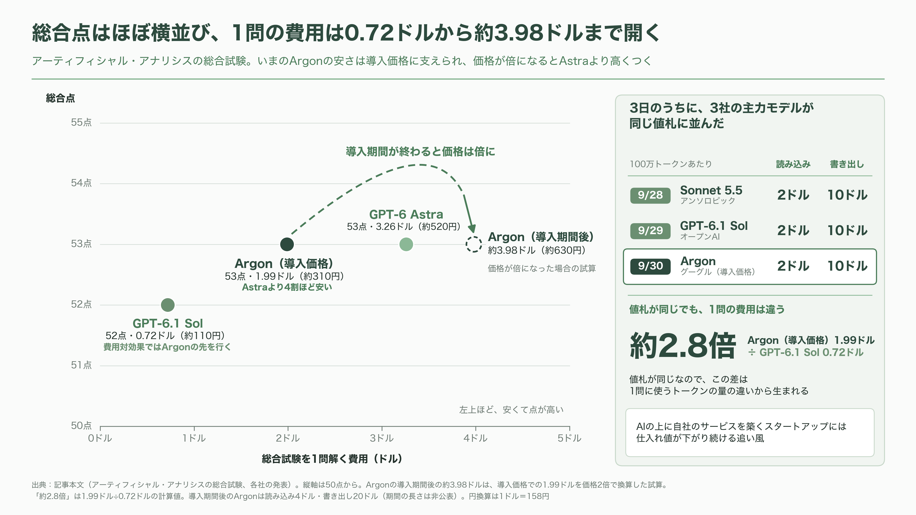 Gemini 4 Argon発表 - モデルで負けても計算資源で勝つ:投資家が見る「もう一つの勝負」 - 図表1