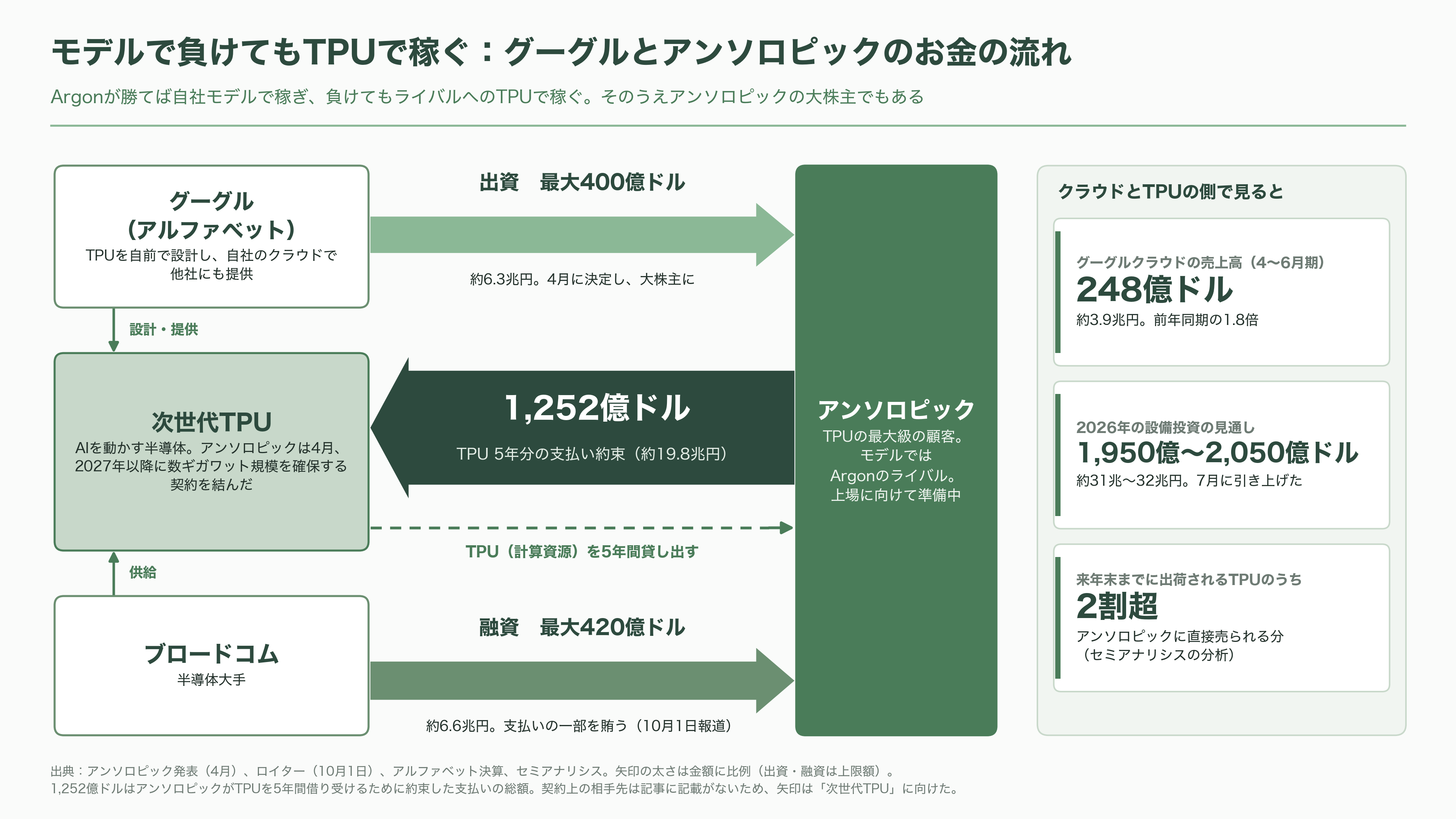 Gemini 4 Argon発表 - モデルで負けても計算資源で勝つ:投資家が見る「もう一つの勝負」 - 図表2