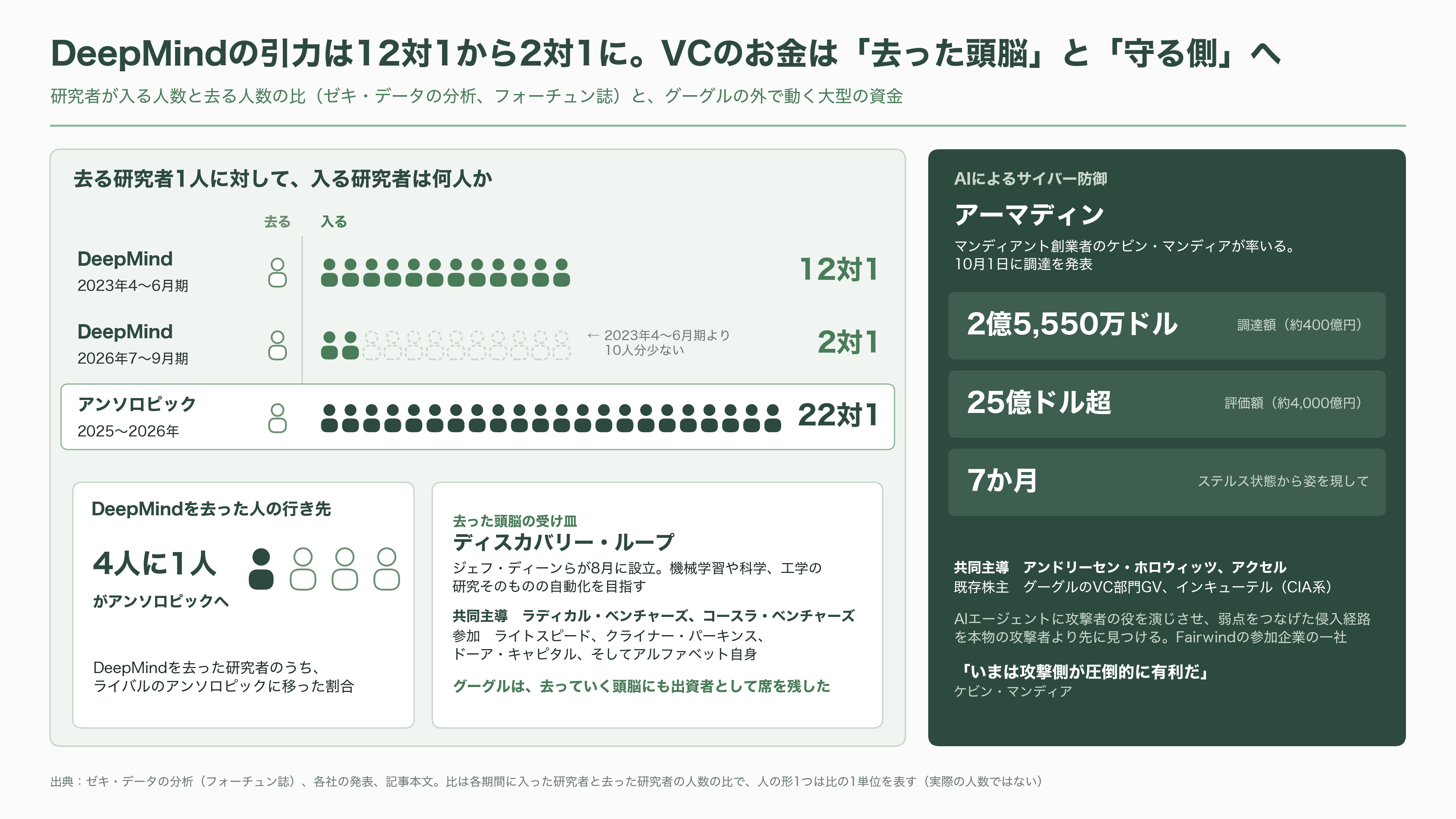 Gemini 4 Argon発表 - VCのお金はどこへ向かうか:去った頭脳と、AIサイバー防御 - 図表1