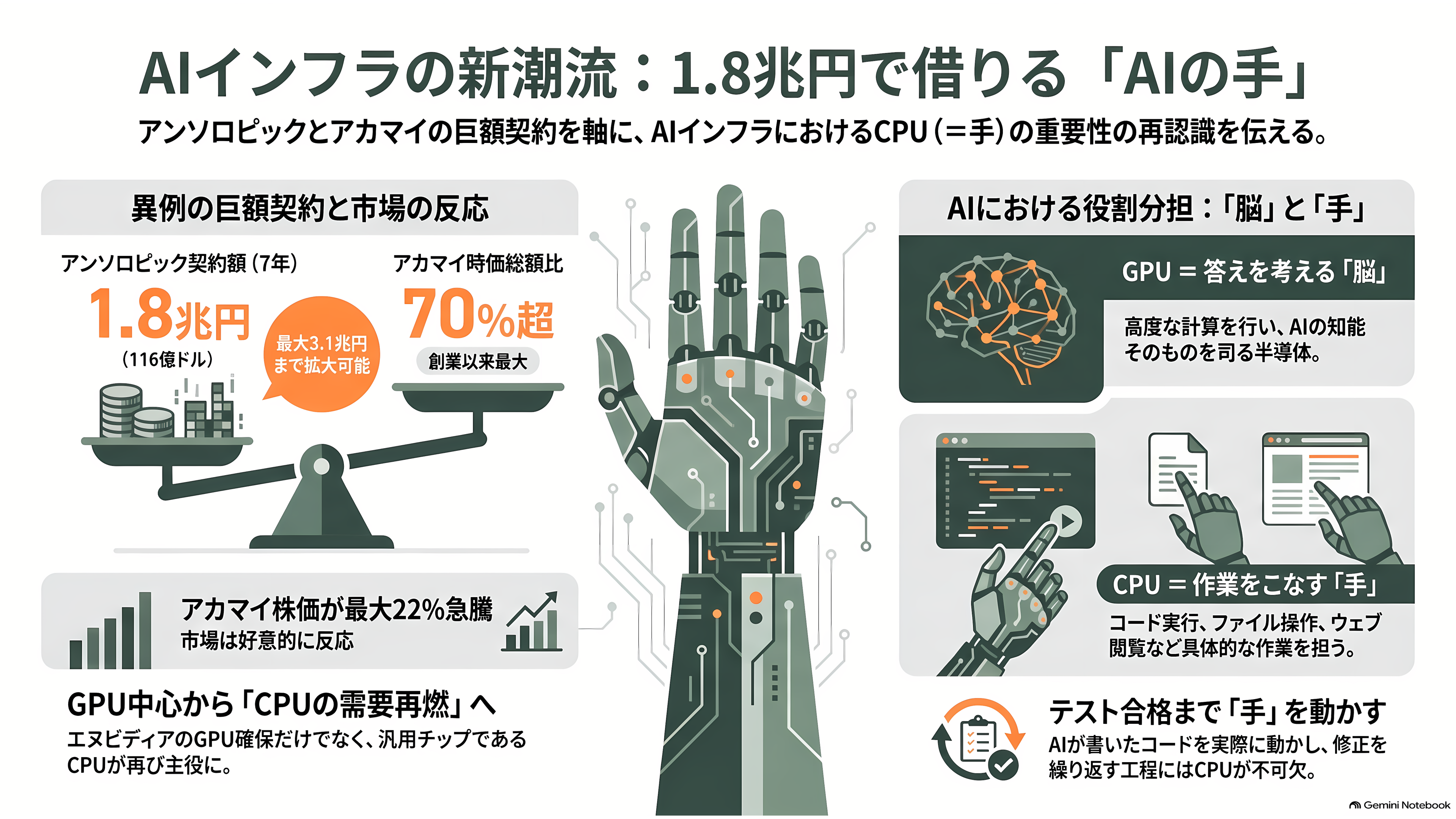 Akamai Technologies(アカマイ)、アンソロピックとの7年1.8兆円のCPU契約で株価20%超の上昇 - AIの「手」を1.8兆円分借りる - 章扉