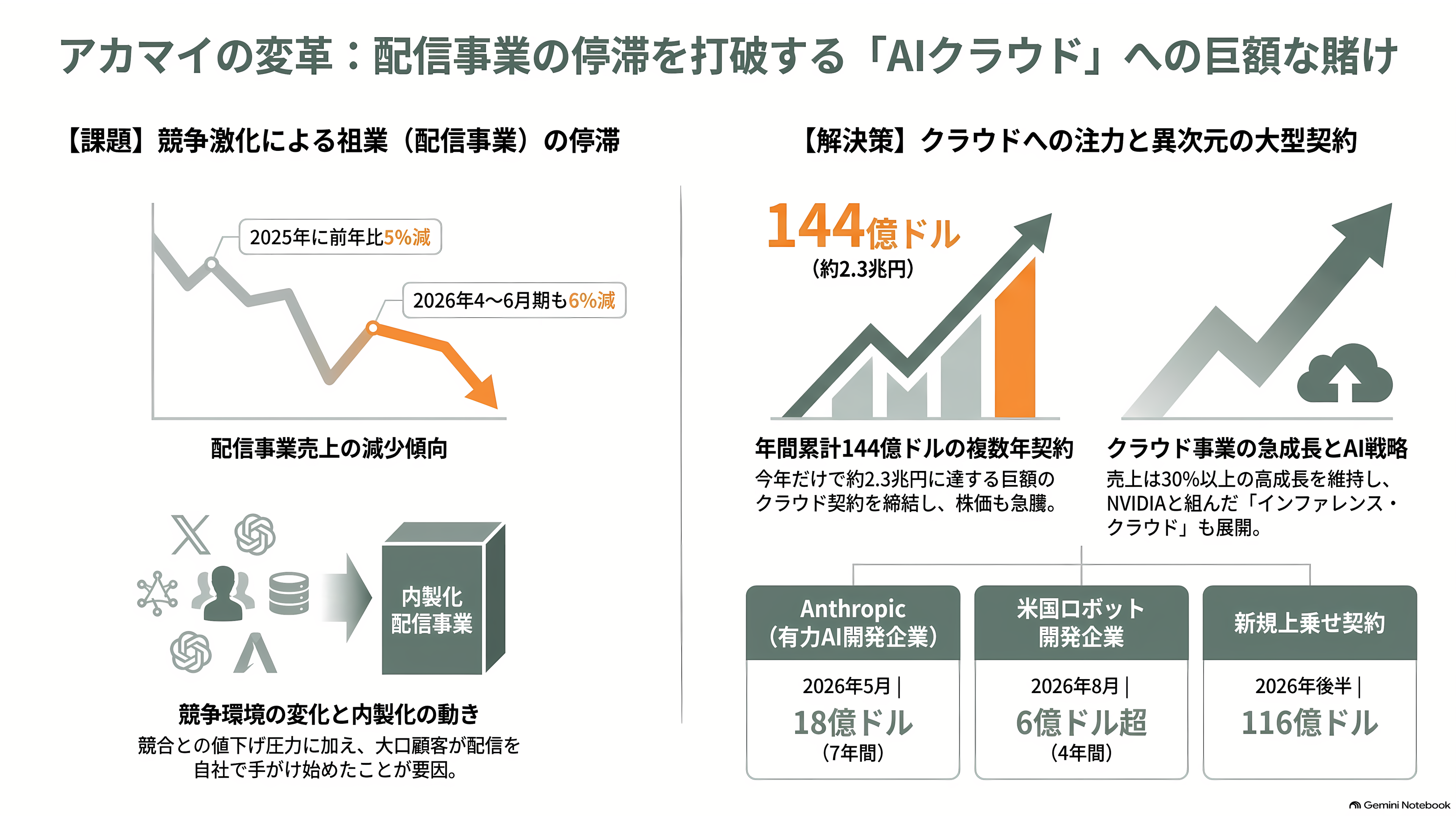 Akamai Technologies(アカマイ)、アンソロピックとの7年1.8兆円のCPU契約で株価20%超の上昇 - 伸び悩む祖業と、クラウドへの賭け - 章扉