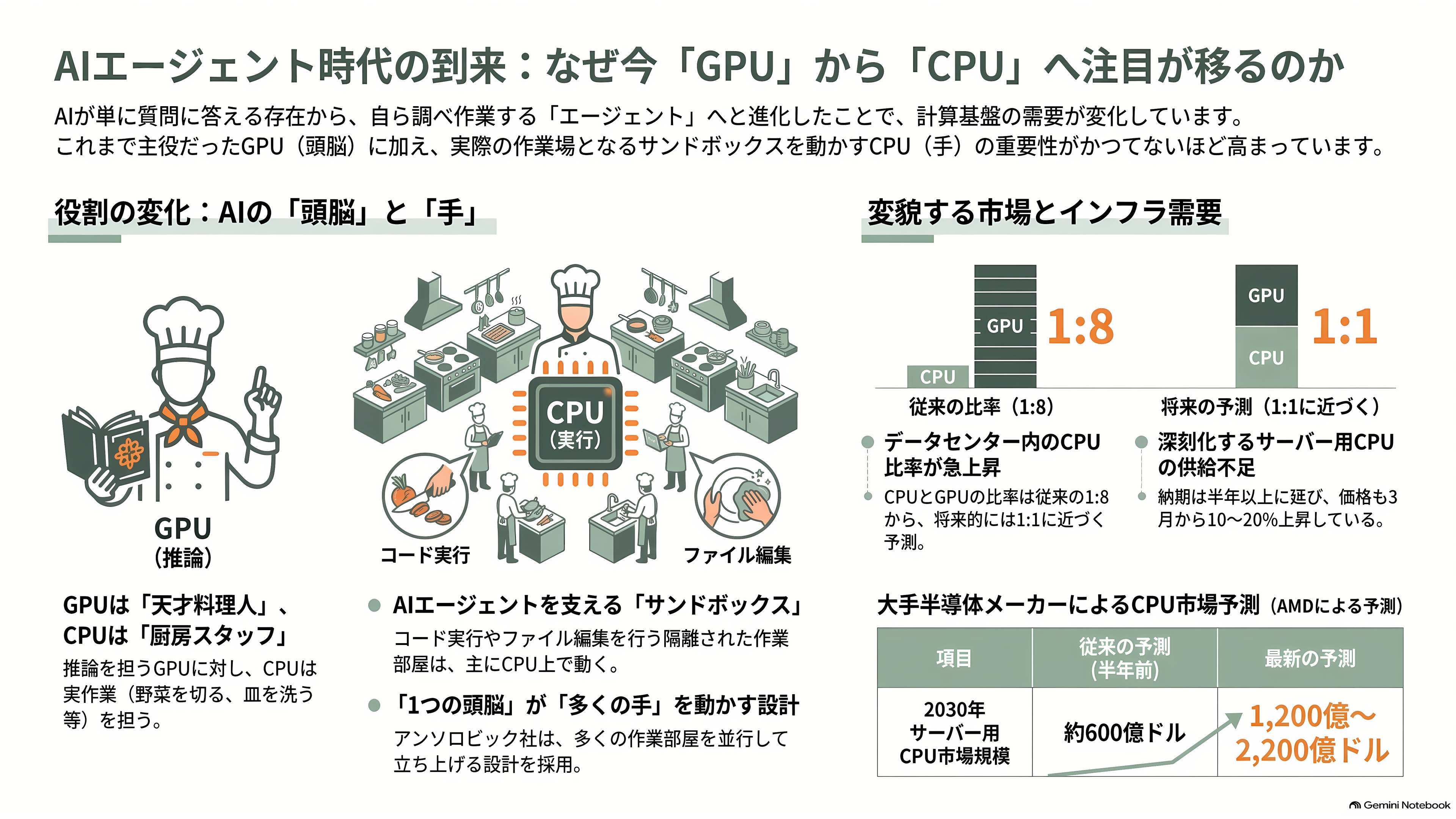 Akamai Technologies(アカマイ)、アンソロピックとの7年1.8兆円のCPU契約で株価20%超の上昇 - なぜGPUではなくCPUなのか - 章扉