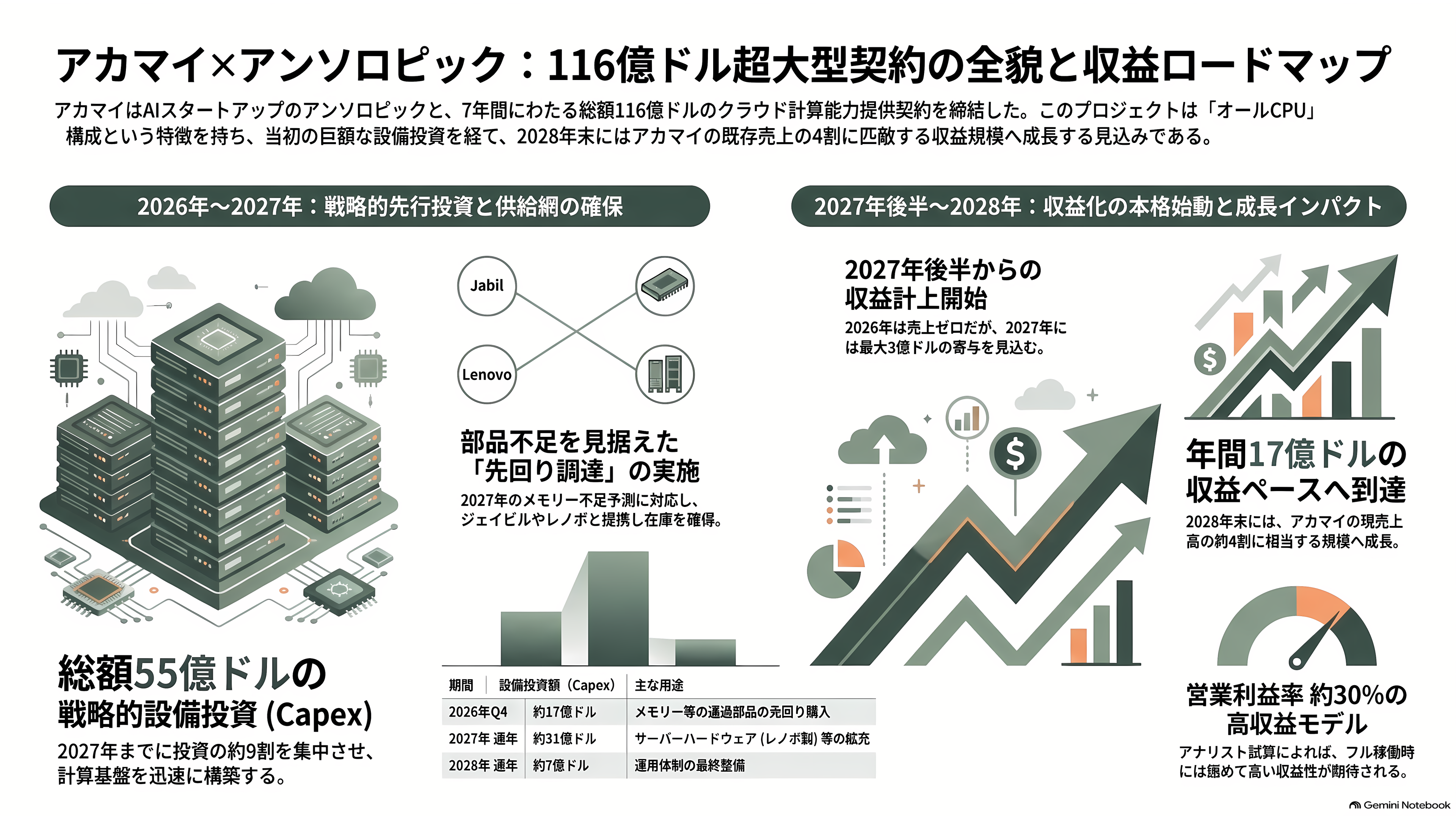 Akamai Technologies(アカマイ)、アンソロピックとの7年1.8兆円のCPU契約で株価20%超の上昇 - 116億ドル契約の中身:売上は2027年後半から - 章扉