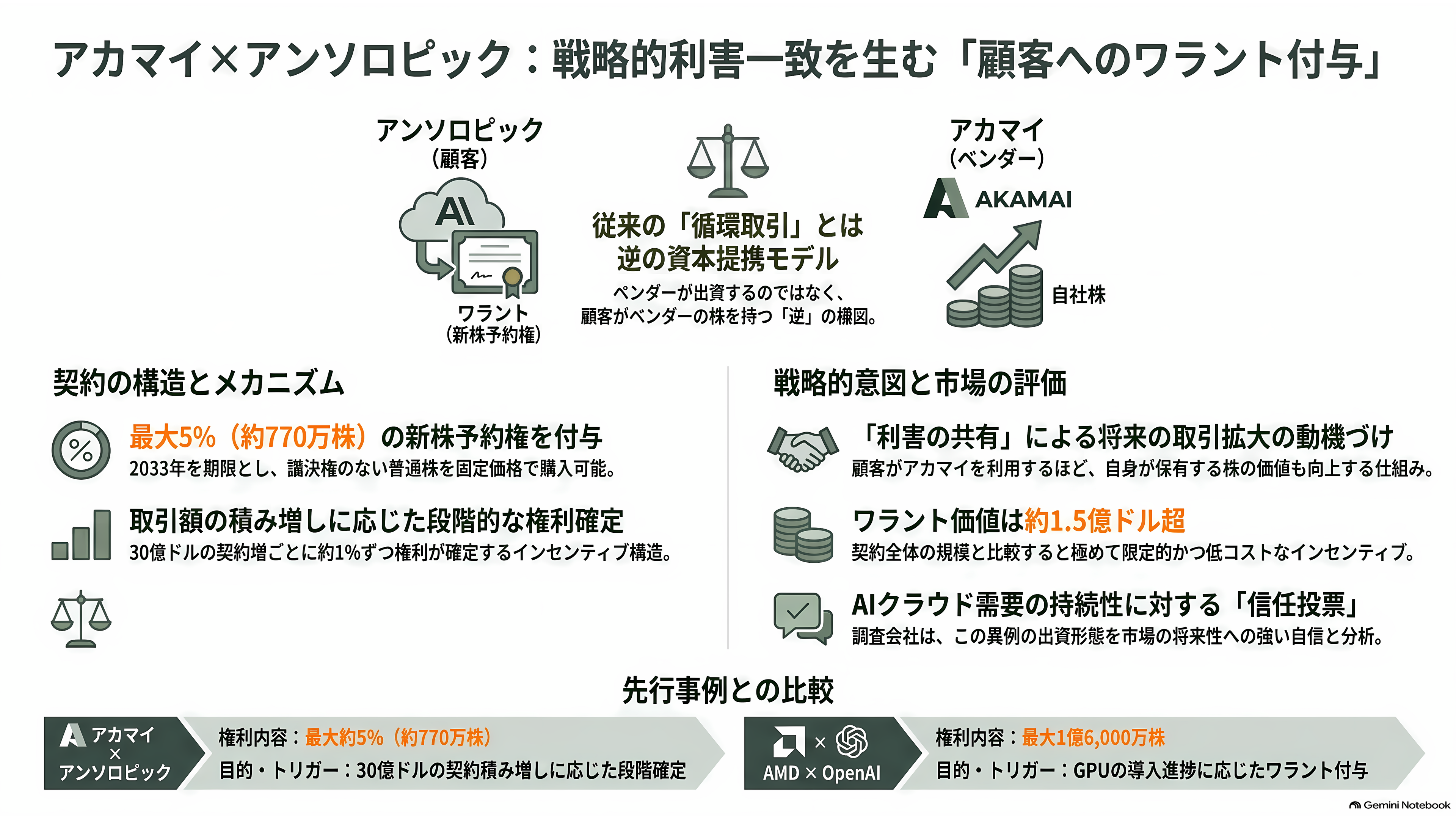 Akamai Technologies(アカマイ)、アンソロピックとの7年1.8兆円のCPU契約で株価20%超の上昇 - 顧客に株を渡す、異例のワラント - 章扉