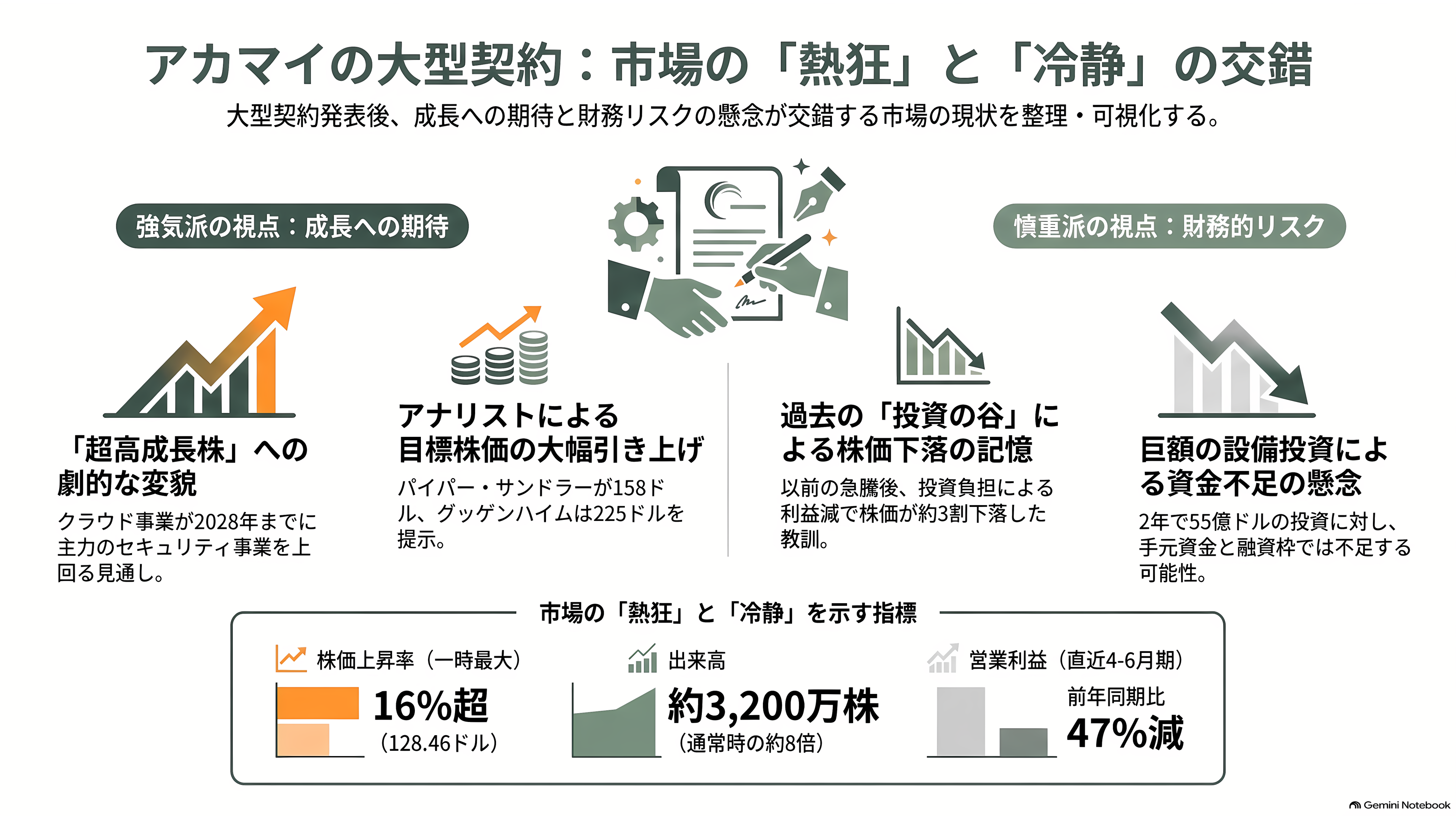 Akamai Technologies(アカマイ)、アンソロピックとの7年1.8兆円のCPU契約で株価20%超の上昇 - ウォール街の評価:一夜の熱狂と、翌日の冷静 - 章扉