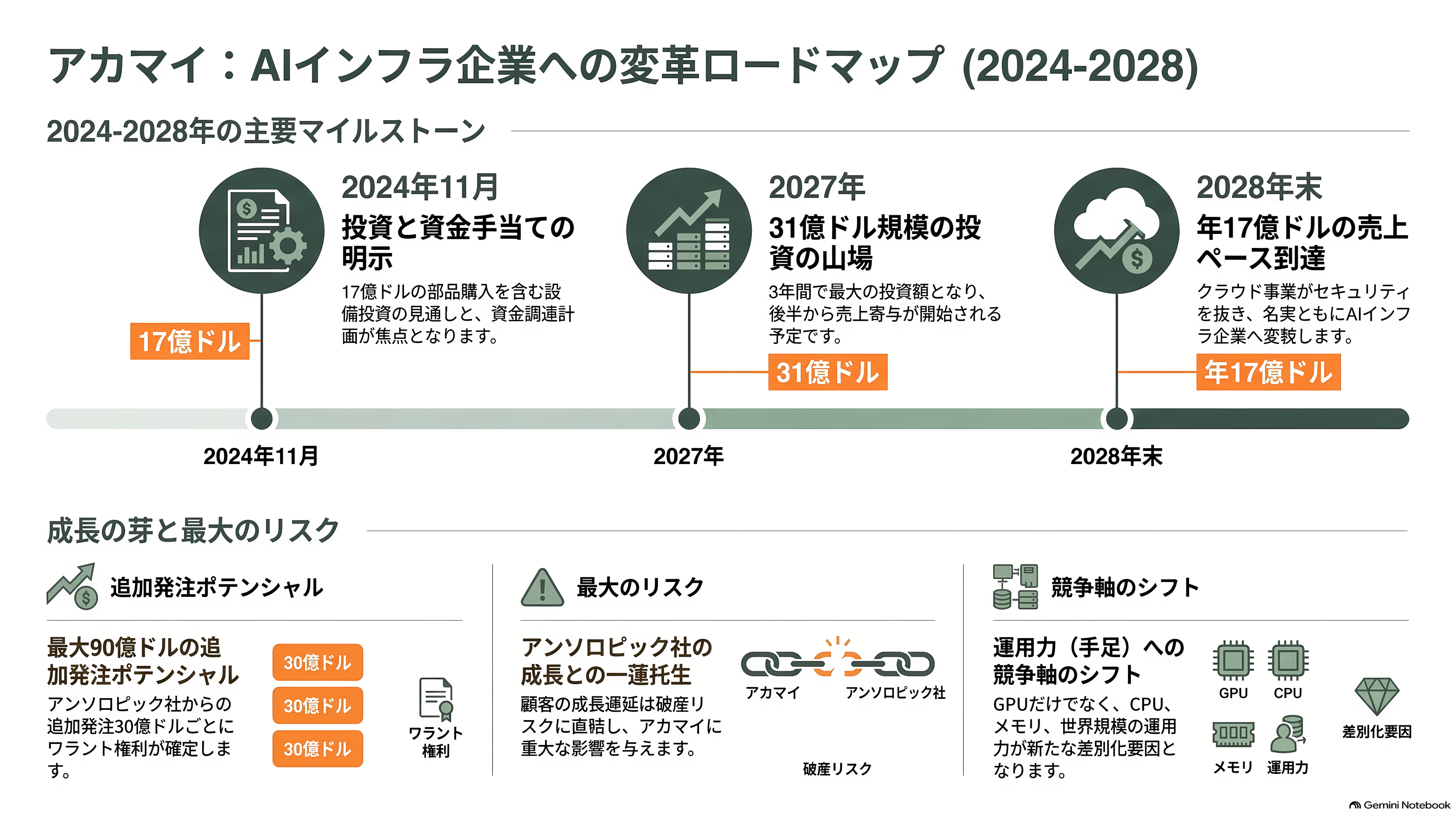Akamai Technologies(アカマイ)、アンソロピックとの7年1.8兆円のCPU契約で株価20%超の上昇 - 今後の焦点:いつ、何が見えてくるか - 章扉