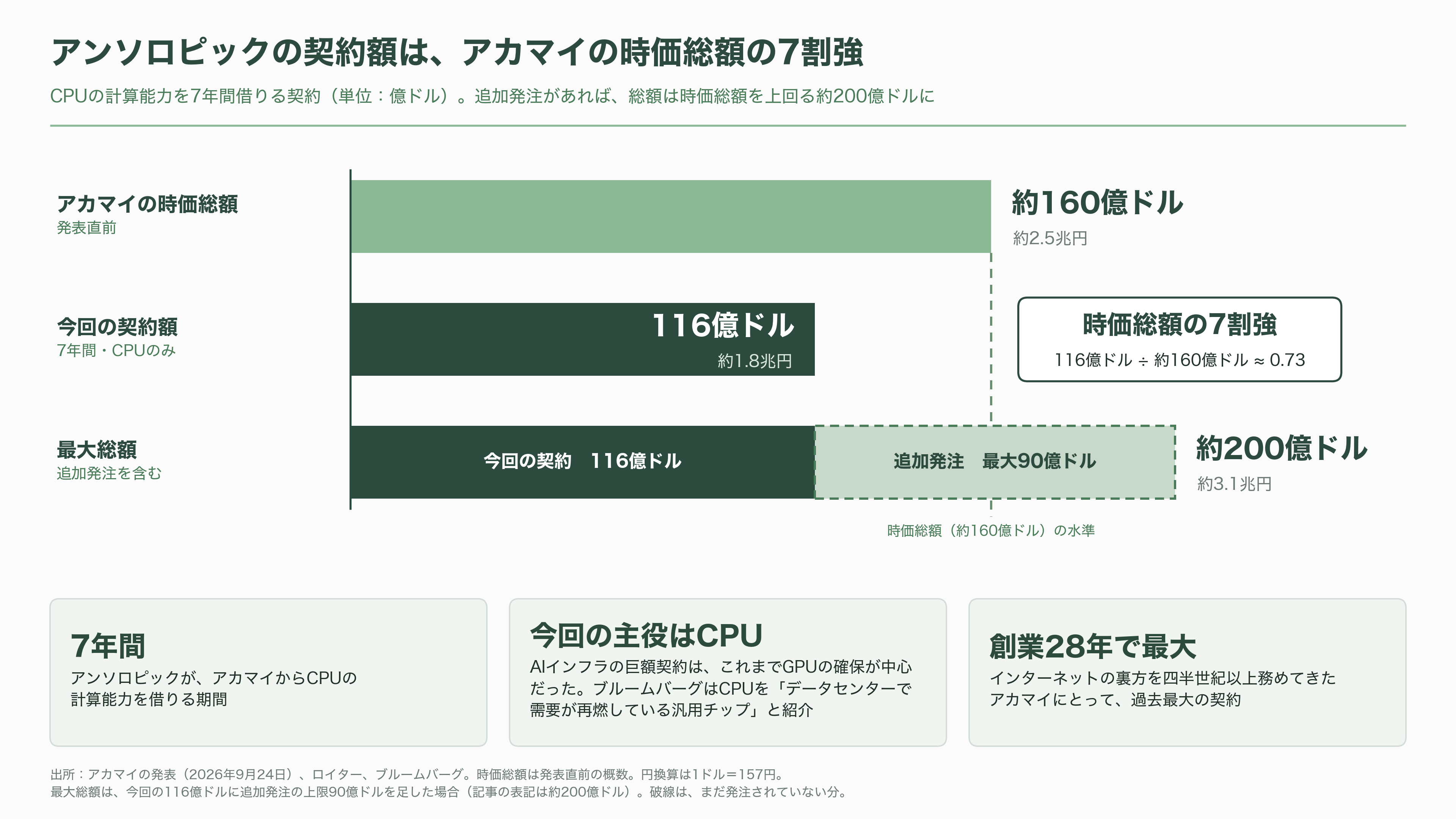 Akamai Technologies(アカマイ)、アンソロピックとの7年1.8兆円のCPU契約で株価20%超の上昇 - AIの「手」を1.8兆円分借りる - 図表1