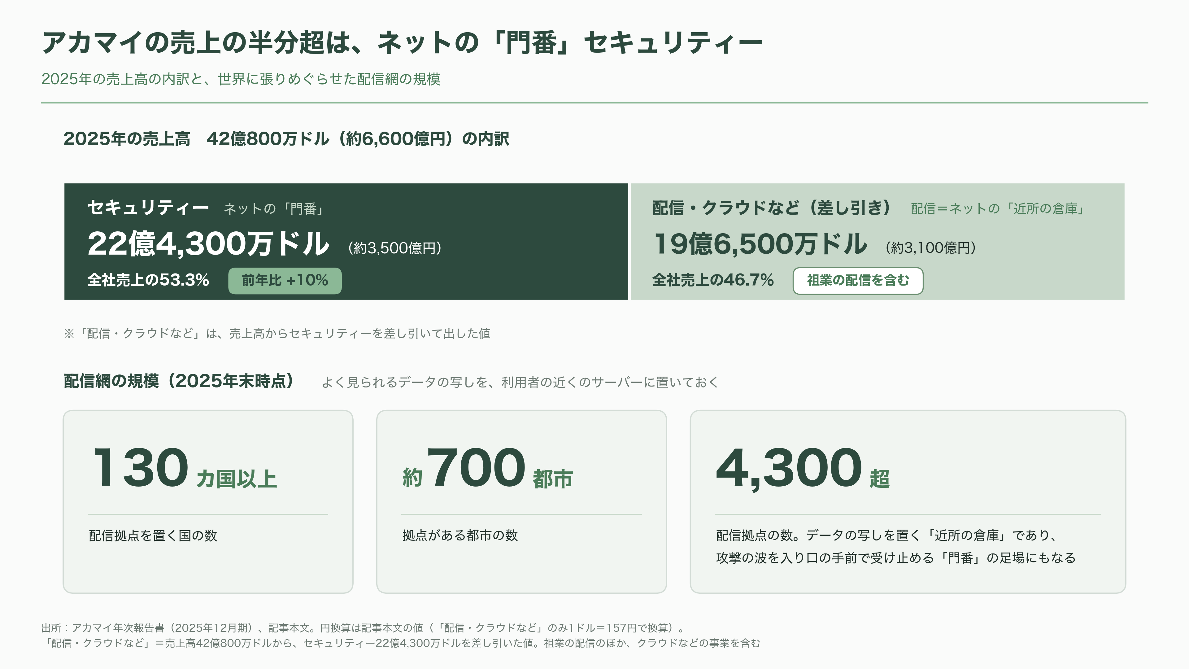 Akamai Technologies(アカマイ)、アンソロピックとの7年1.8兆円のCPU契約で株価20%超の上昇 - アカマイとは何者か:ネットの「近所の倉庫」と「門番」 - 図表1