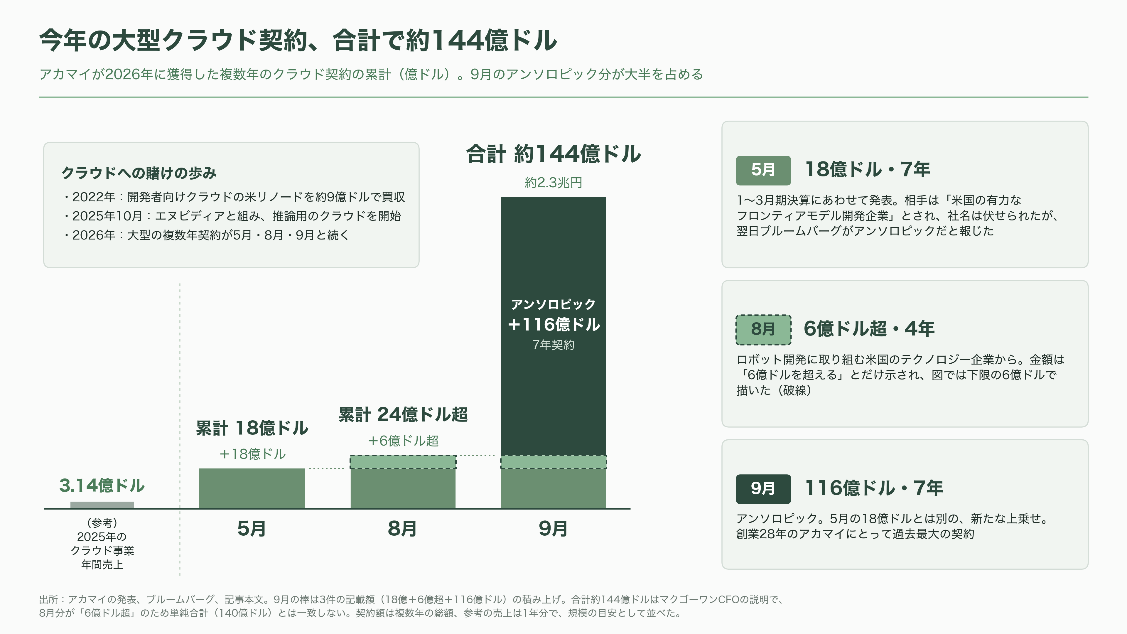 Akamai Technologies(アカマイ)、アンソロピックとの7年1.8兆円のCPU契約で株価20%超の上昇 - 伸び悩む祖業と、クラウドへの賭け - 図表1