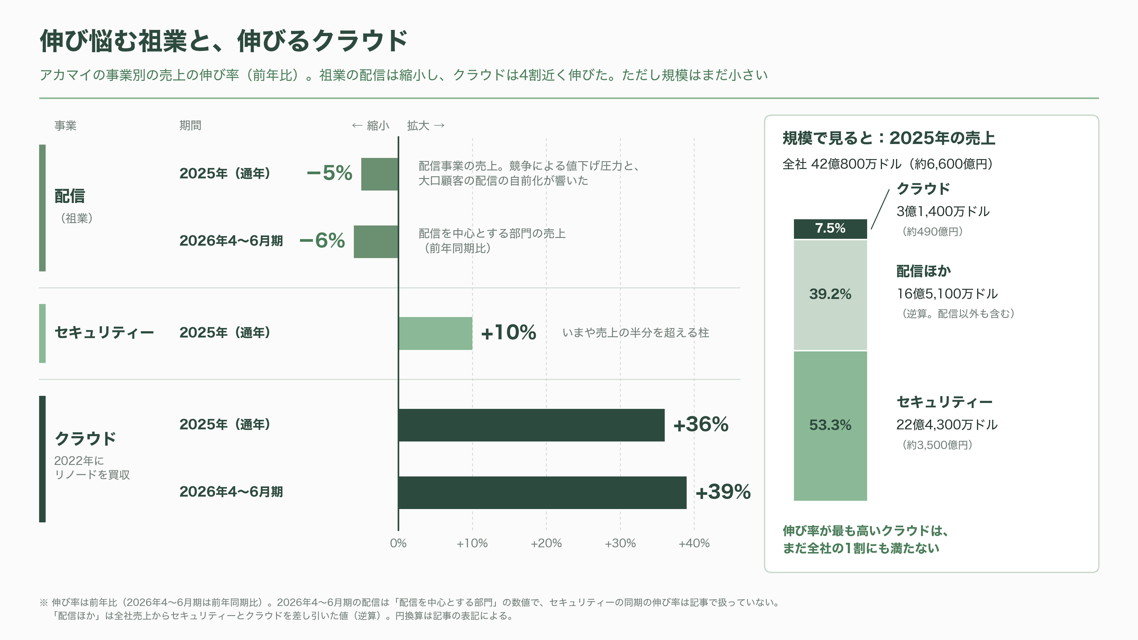 Akamai Technologies(アカマイ)、アンソロピックとの7年1.8兆円のCPU契約で株価20%超の上昇 - 伸び悩む祖業と、クラウドへの賭け - 図表2