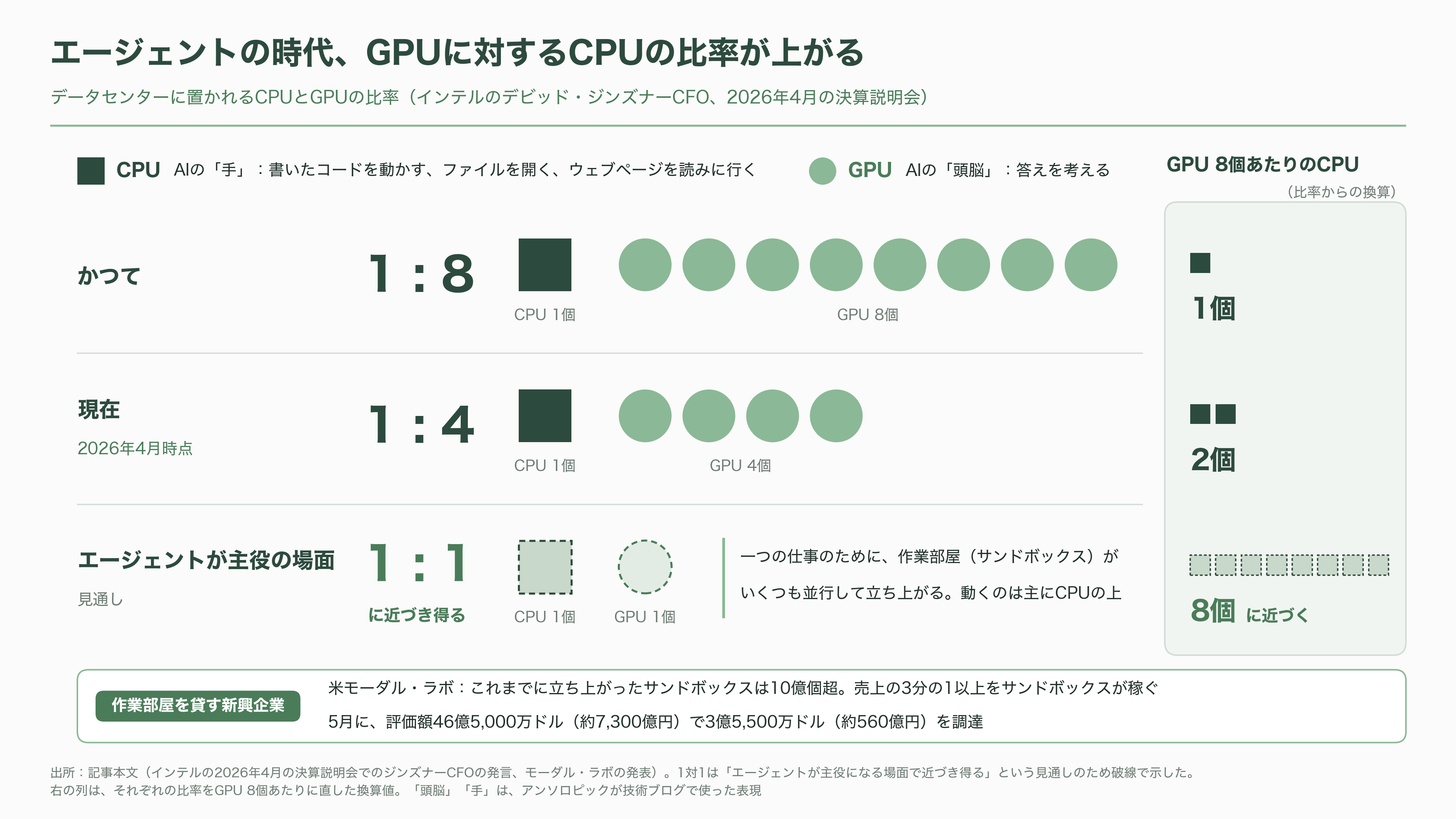 Akamai Technologies(アカマイ)、アンソロピックとの7年1.8兆円のCPU契約で株価20%超の上昇 - なぜGPUではなくCPUなのか - 図表1