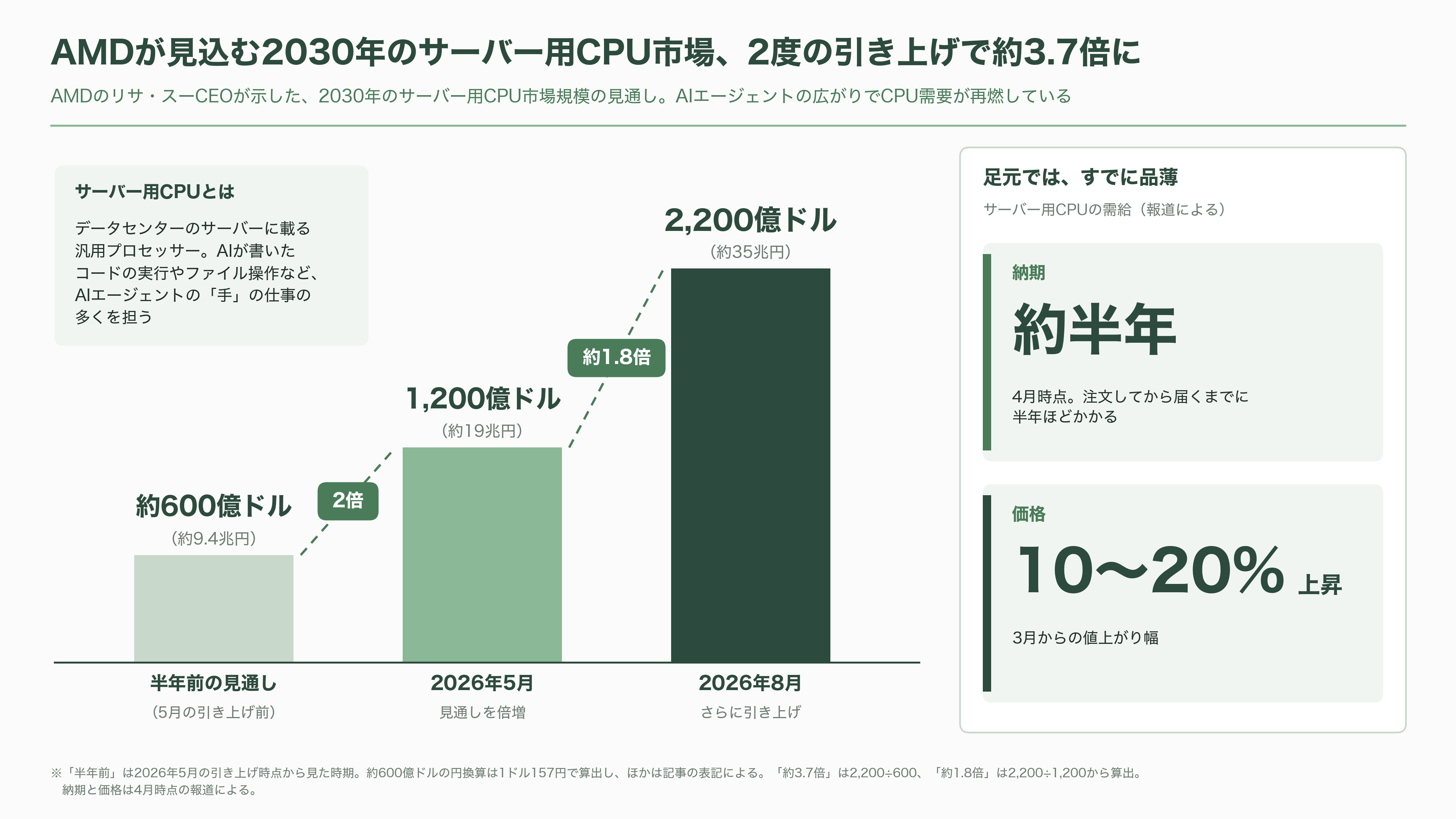 Akamai Technologies(アカマイ)、アンソロピックとの7年1.8兆円のCPU契約で株価20%超の上昇 - なぜGPUではなくCPUなのか - 図表2