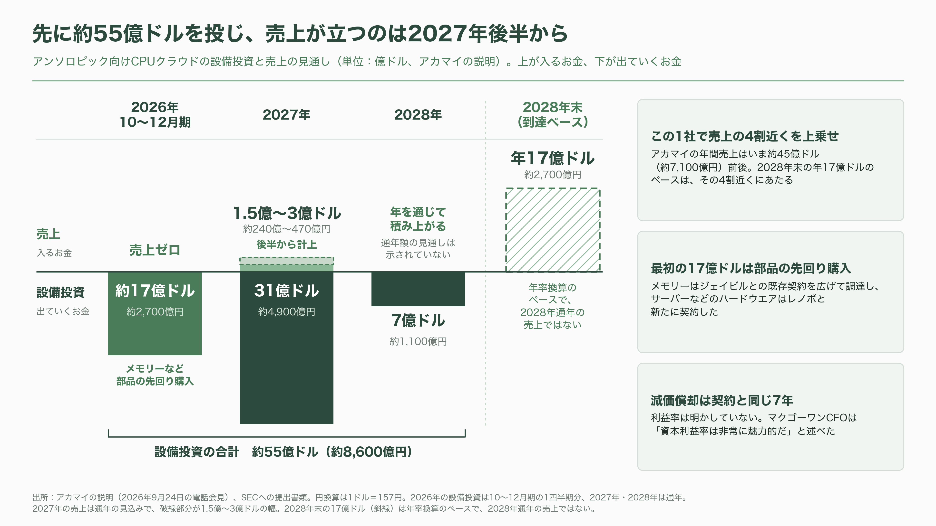 Akamai Technologies(アカマイ)、アンソロピックとの7年1.8兆円のCPU契約で株価20%超の上昇 - 116億ドル契約の中身:売上は2027年後半から - 図表1