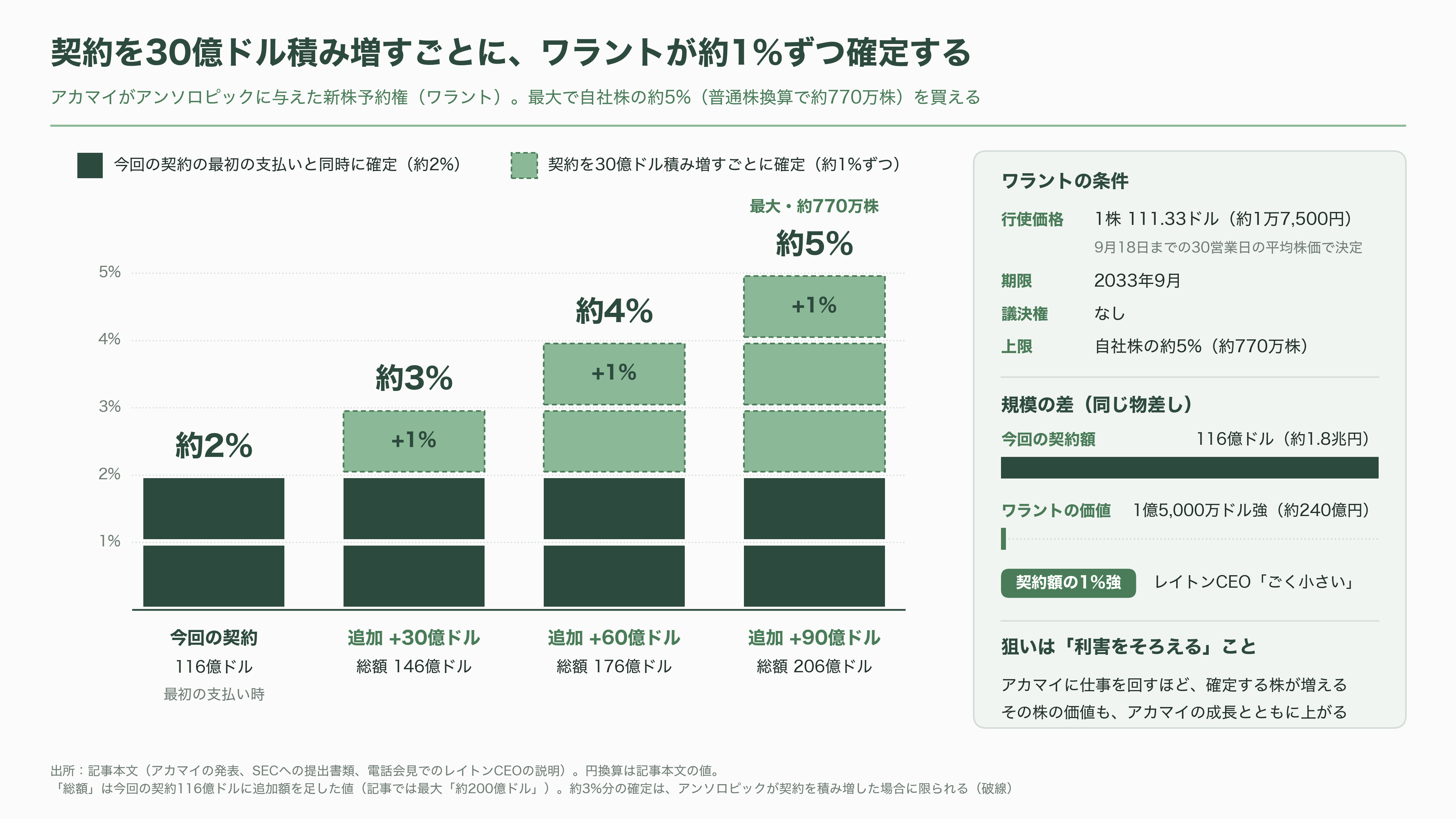 Akamai Technologies(アカマイ)、アンソロピックとの7年1.8兆円のCPU契約で株価20%超の上昇 - 顧客に株を渡す、異例のワラント - 図表1