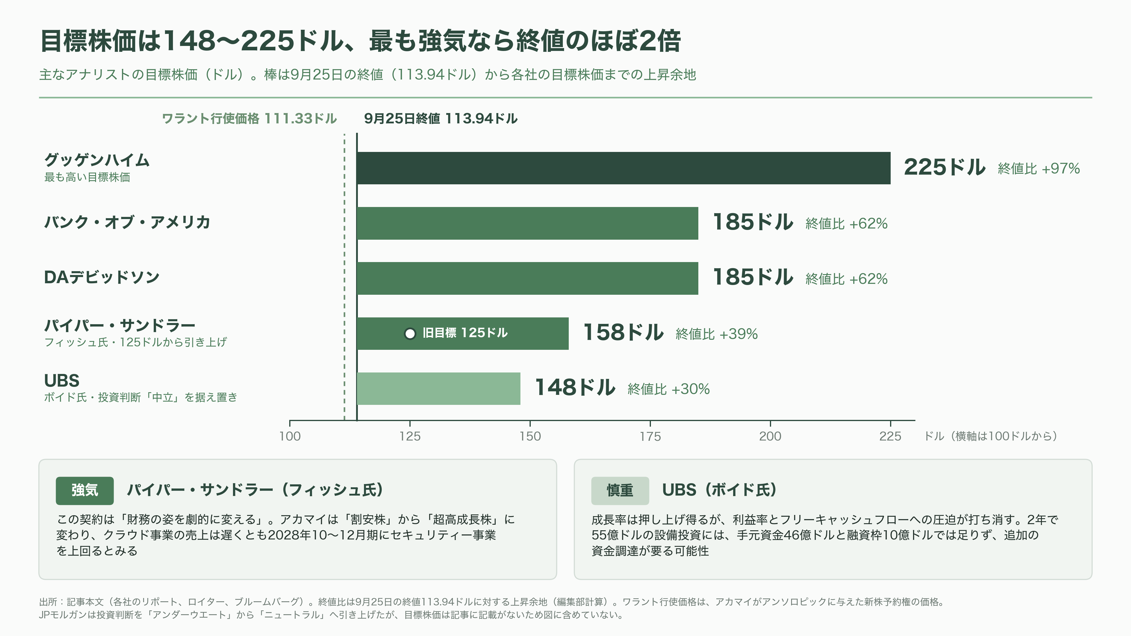 Akamai Technologies(アカマイ)、アンソロピックとの7年1.8兆円のCPU契約で株価20%超の上昇 - ウォール街の評価:一夜の熱狂と、翌日の冷静 - 図表1