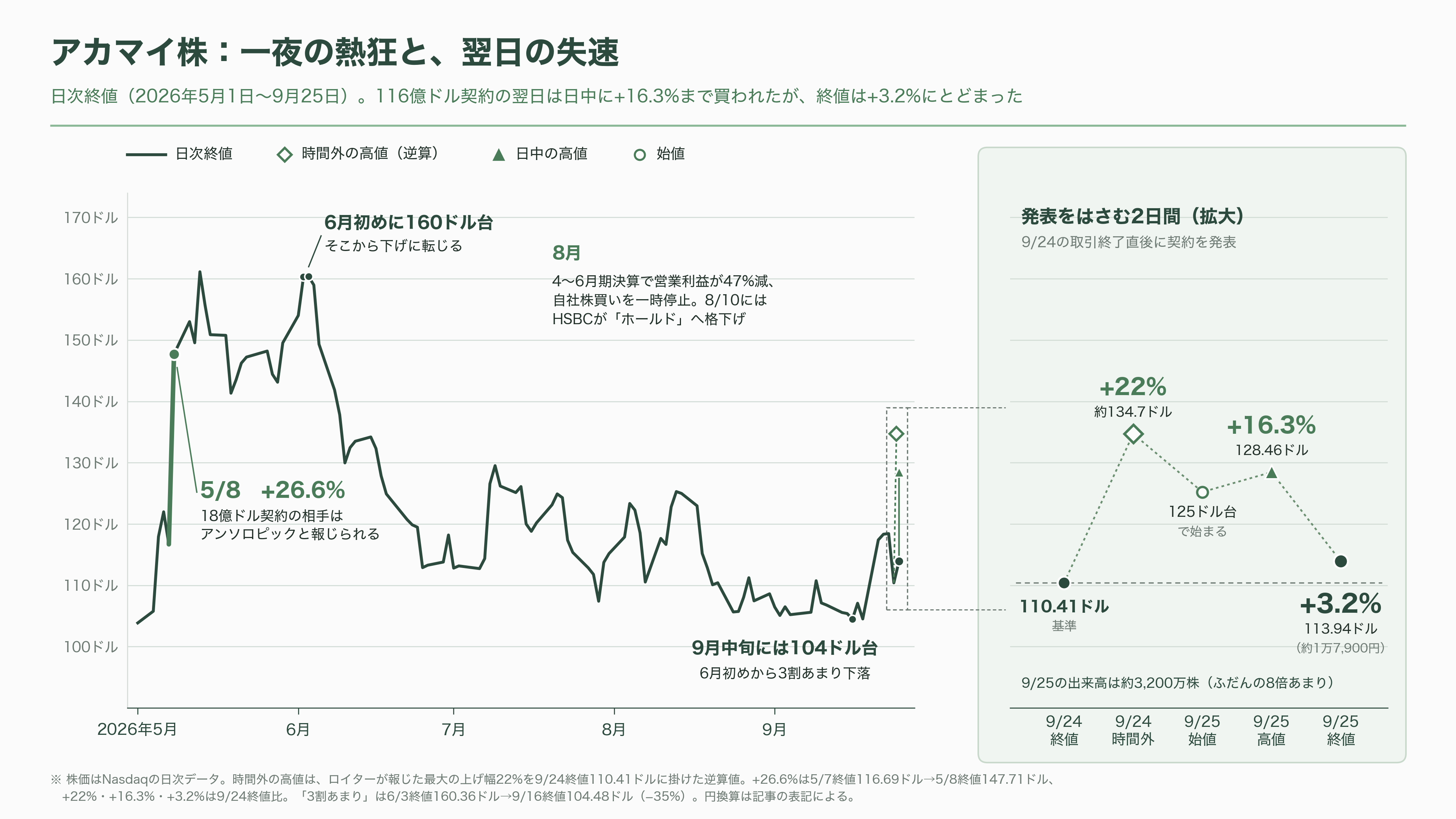 Akamai Technologies(アカマイ)、アンソロピックとの7年1.8兆円のCPU契約で株価20%超の上昇 - ウォール街の評価:一夜の熱狂と、翌日の冷静 - 図表2