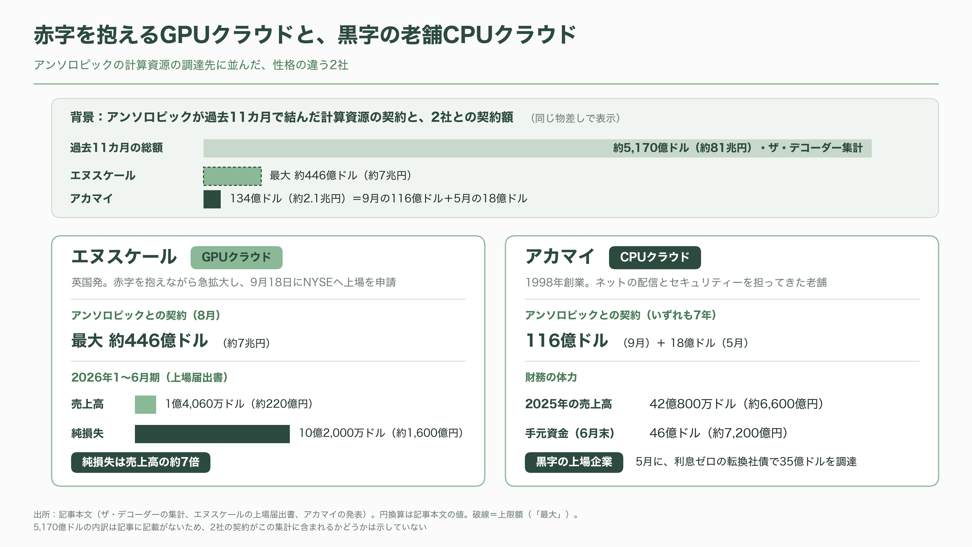 Akamai Technologies(アカマイ)、アンソロピックとの7年1.8兆円のCPU契約で株価20%超の上昇 - シリコンバレーの投資家と報道各社が見ているもの - 図表1