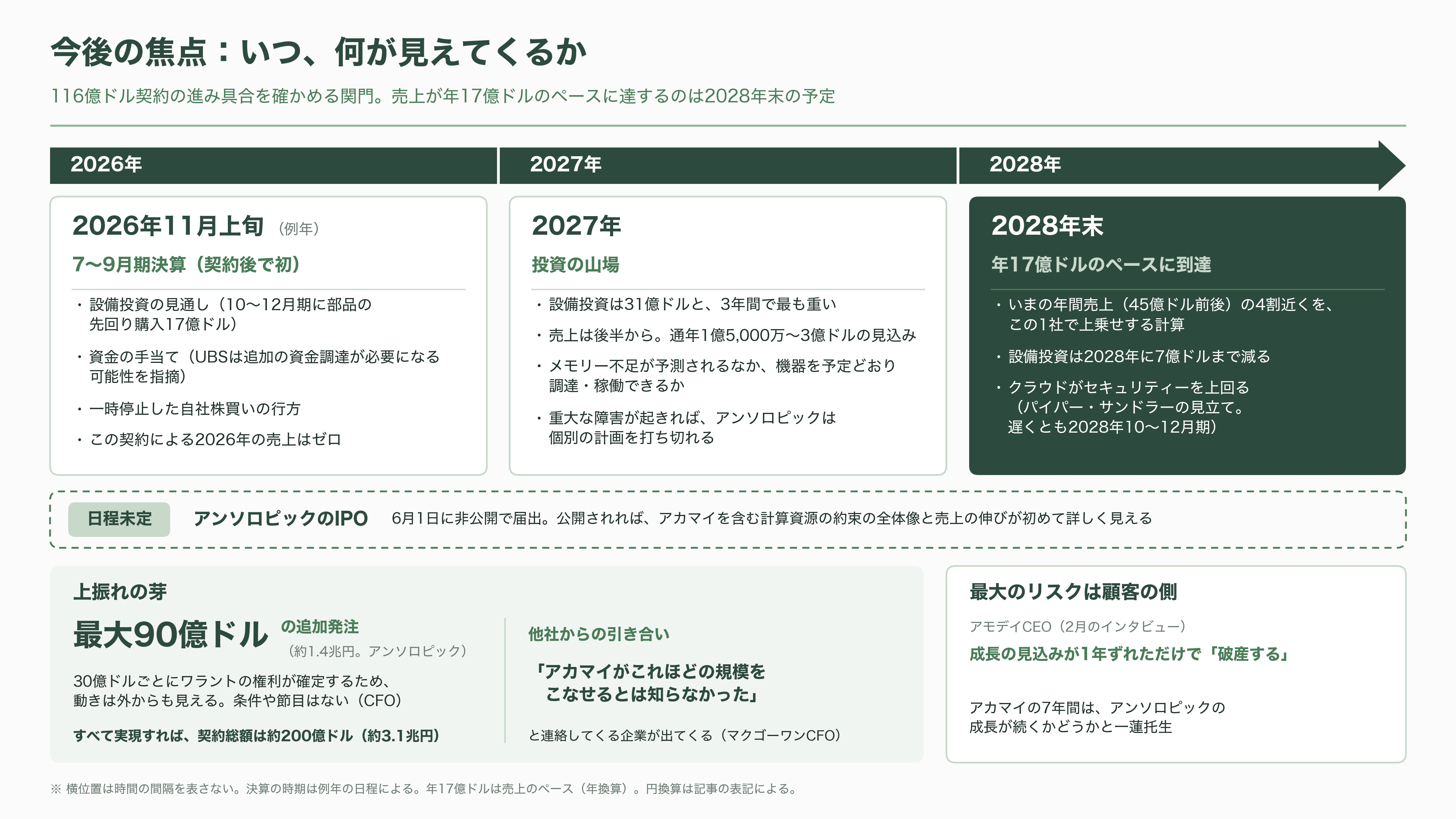 Akamai Technologies(アカマイ)、アンソロピックとの7年1.8兆円のCPU契約で株価20%超の上昇 - 今後の焦点:いつ、何が見えてくるか - 図表1